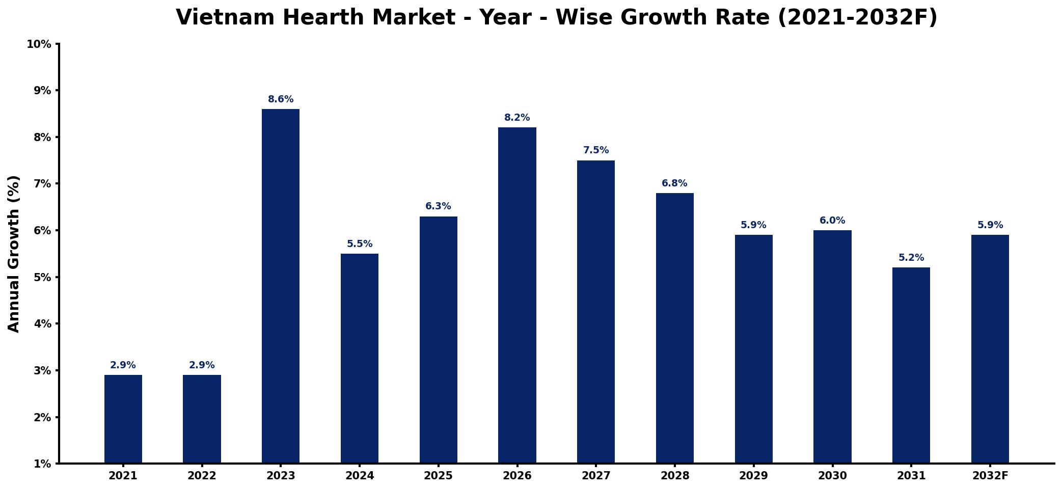 Vietnam Hearth Market Year-wise Growth Rate and Key Drivers