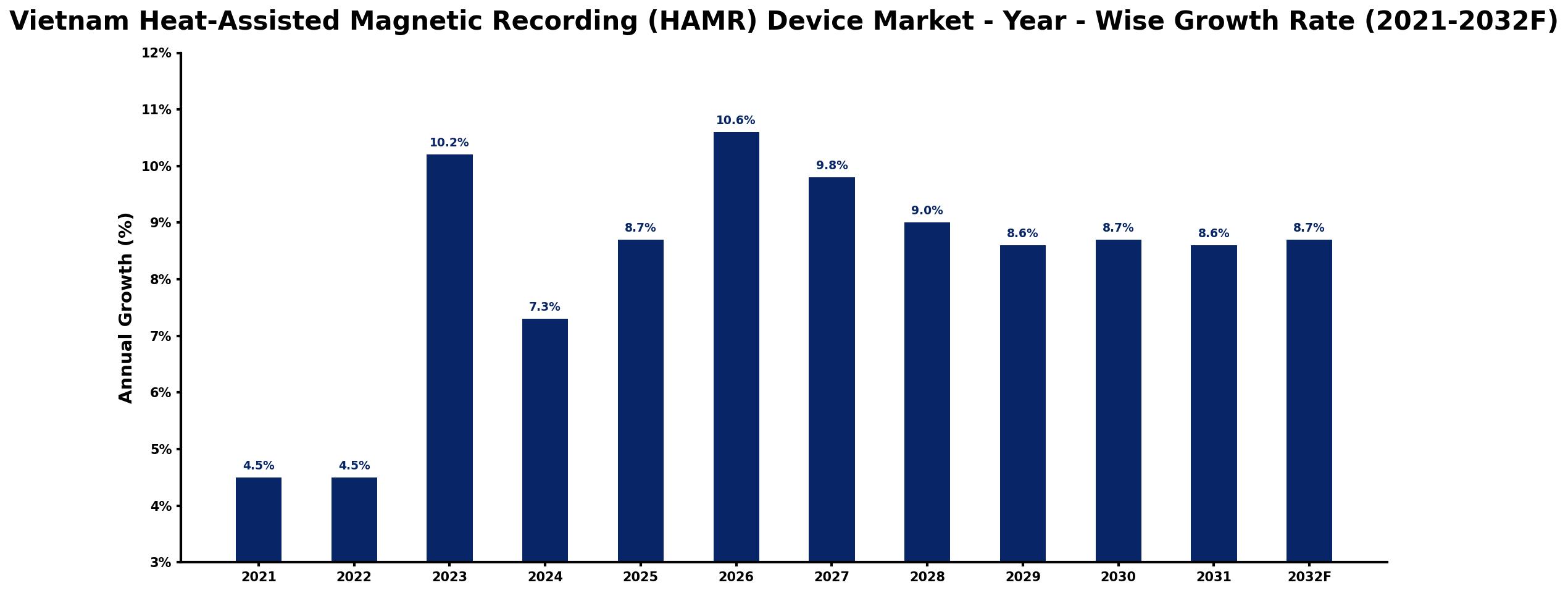 Vietnam Heat-Assisted Magnetic Recording (HAMR) Device Market Year-wise Growth Rate and Key Drivers