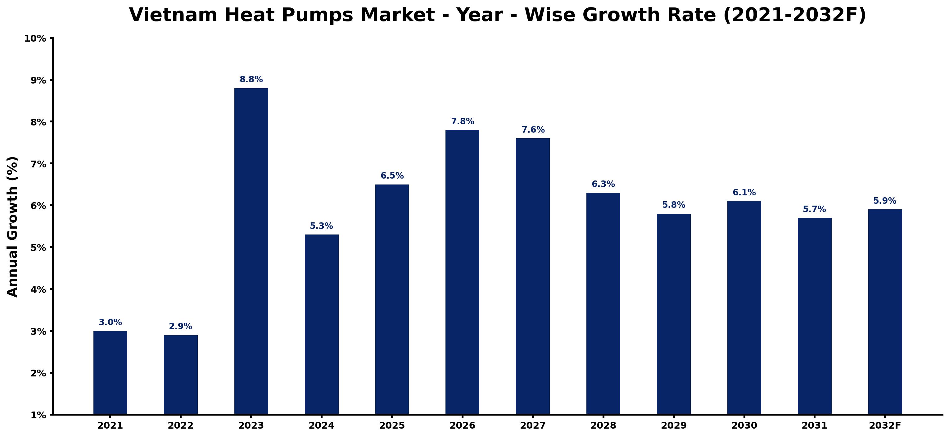 Vietnam Heat Pumps Market Year-wise Growth Rate and Key Drivers