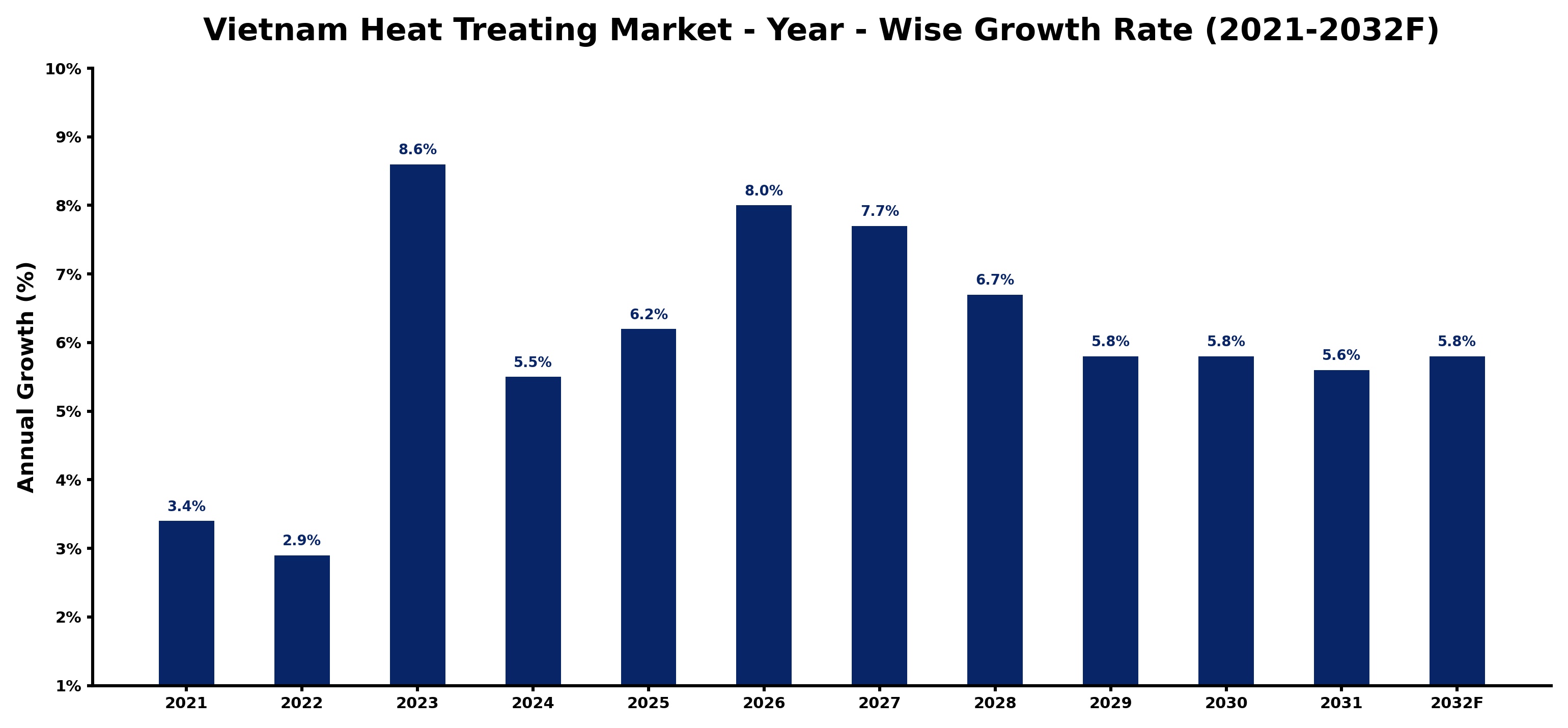 Vietnam Heat Treating Market Year-wise Growth Rate and Key Drivers