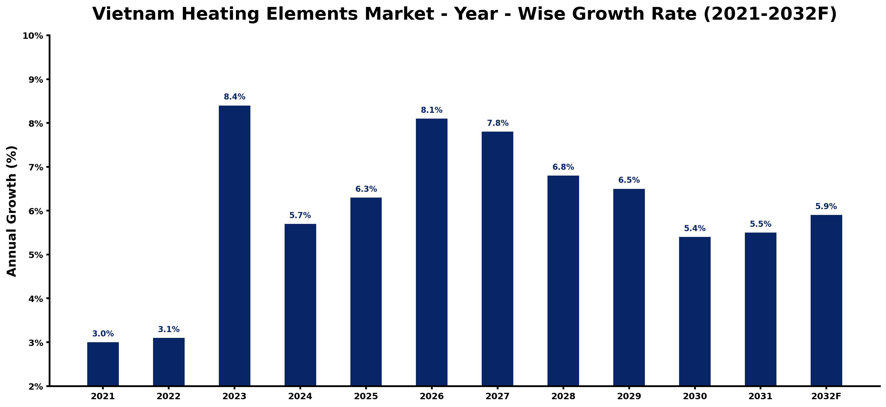 Vietnam Heating Elements Market Year-wise Growth Rate and Key Drivers