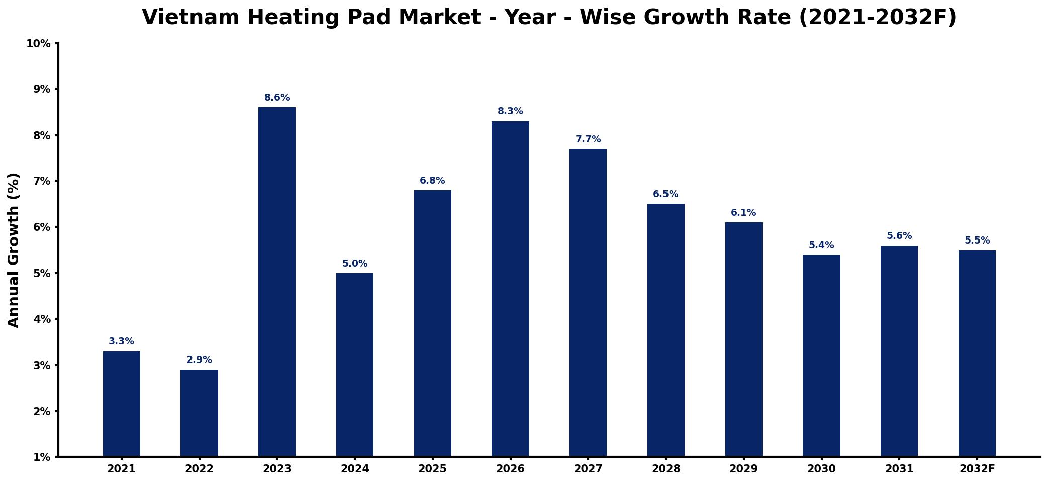 Vietnam Heating Pad Market Year-wise Growth Rate and Key Drivers