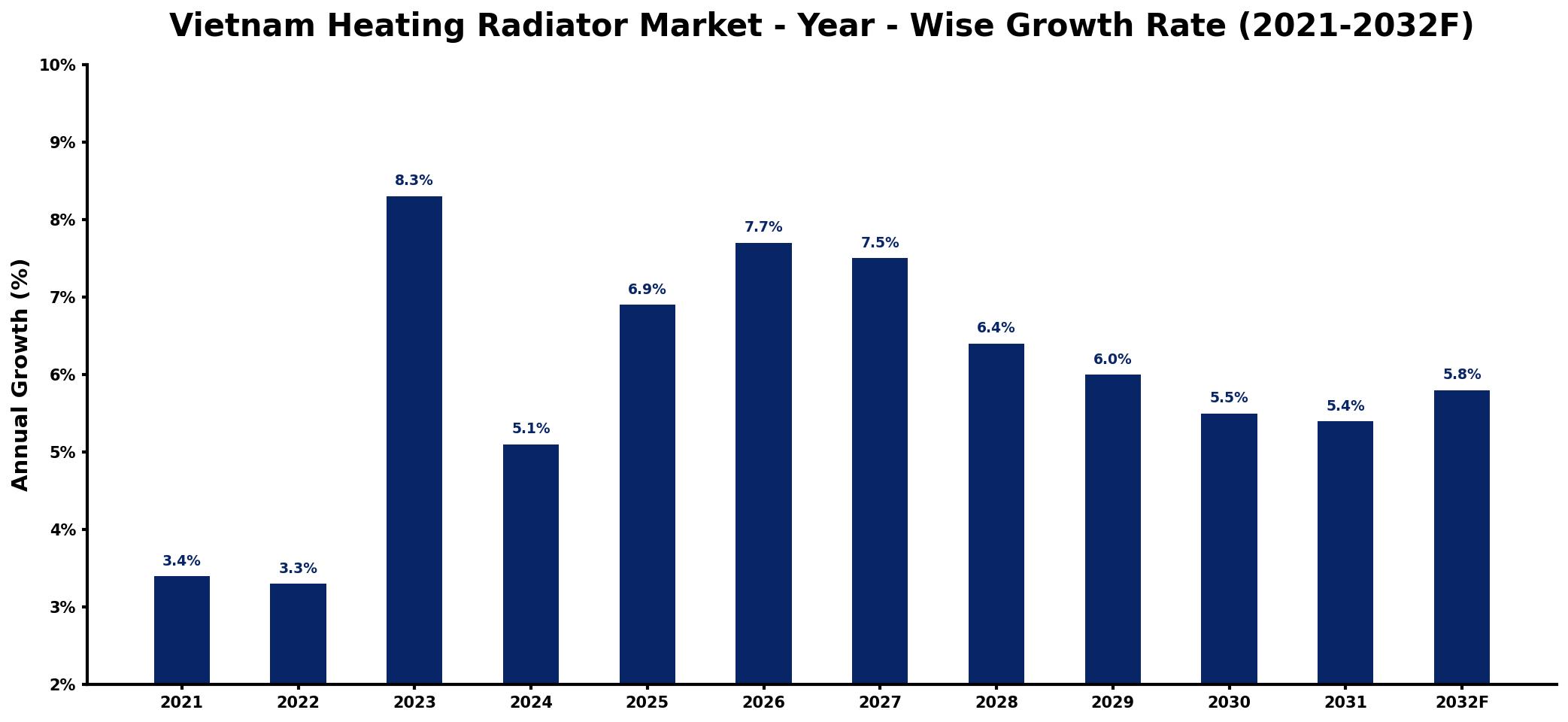 Vietnam Heating Radiator Market Year-wise Growth Rate and Key Drivers