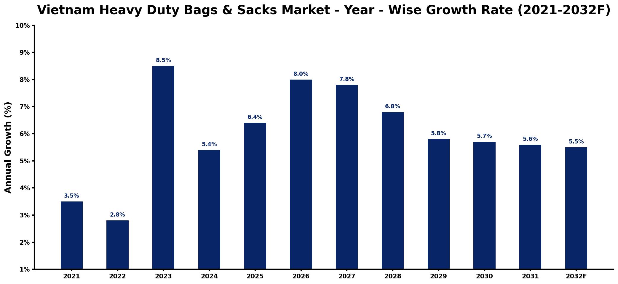 Vietnam Heavy Duty Bags & Sacks Market Year-wise Growth Rate and Key Drivers