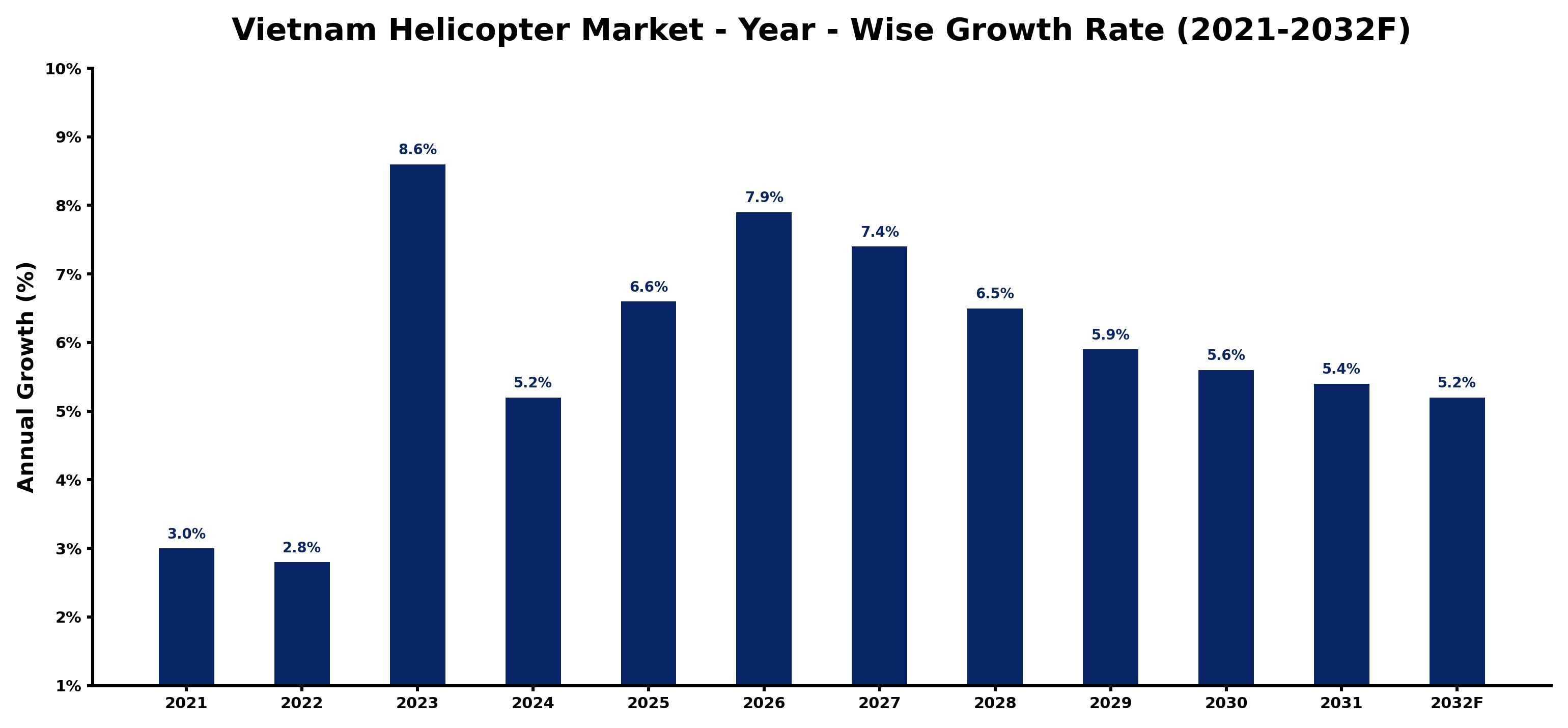 Vietnam Helicopter Market Year-wise Growth Rate and Key Drivers