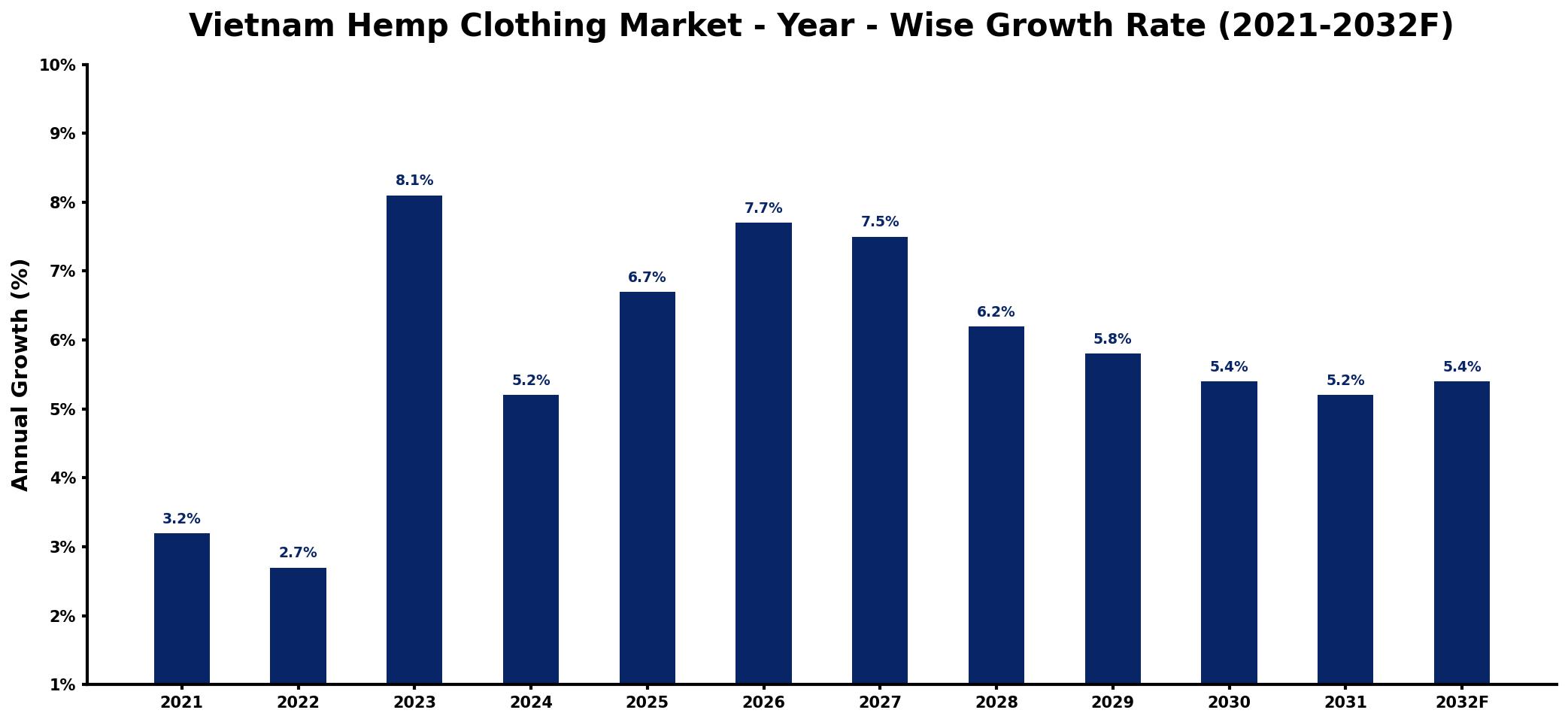 Vietnam Hemp Clothing Market Year-wise Growth Rate and Key Drivers