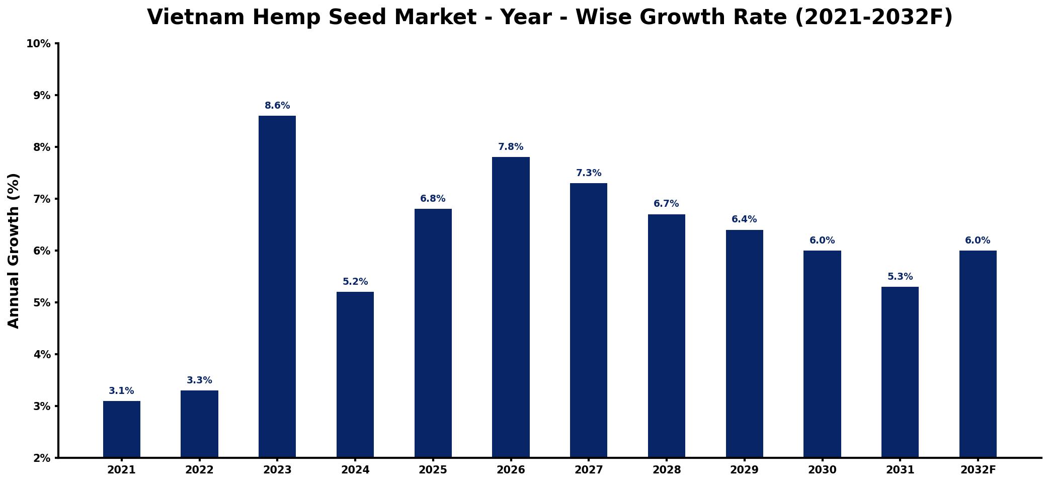 Vietnam Hemp Seed Market Year-wise Growth Rate and Key Drivers