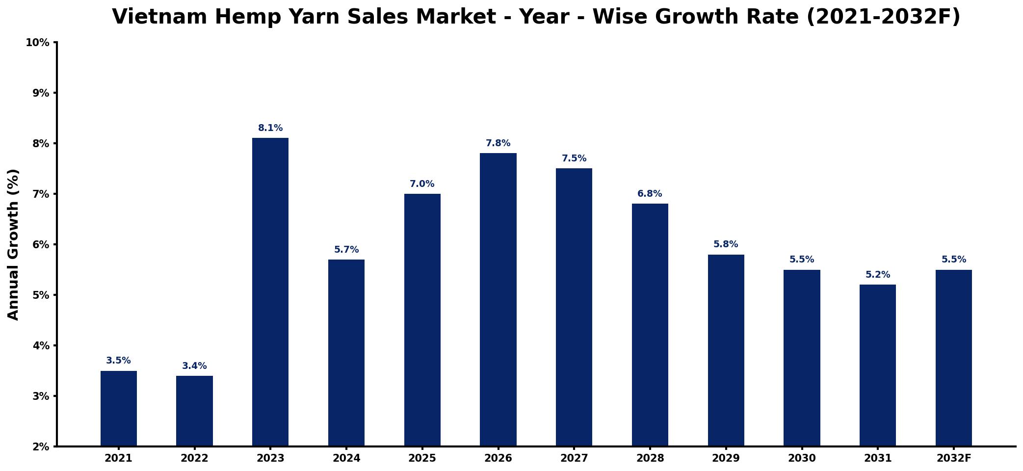 Vietnam Hemp Yarn Sales Market Year-wise Growth Rate and Key Drivers