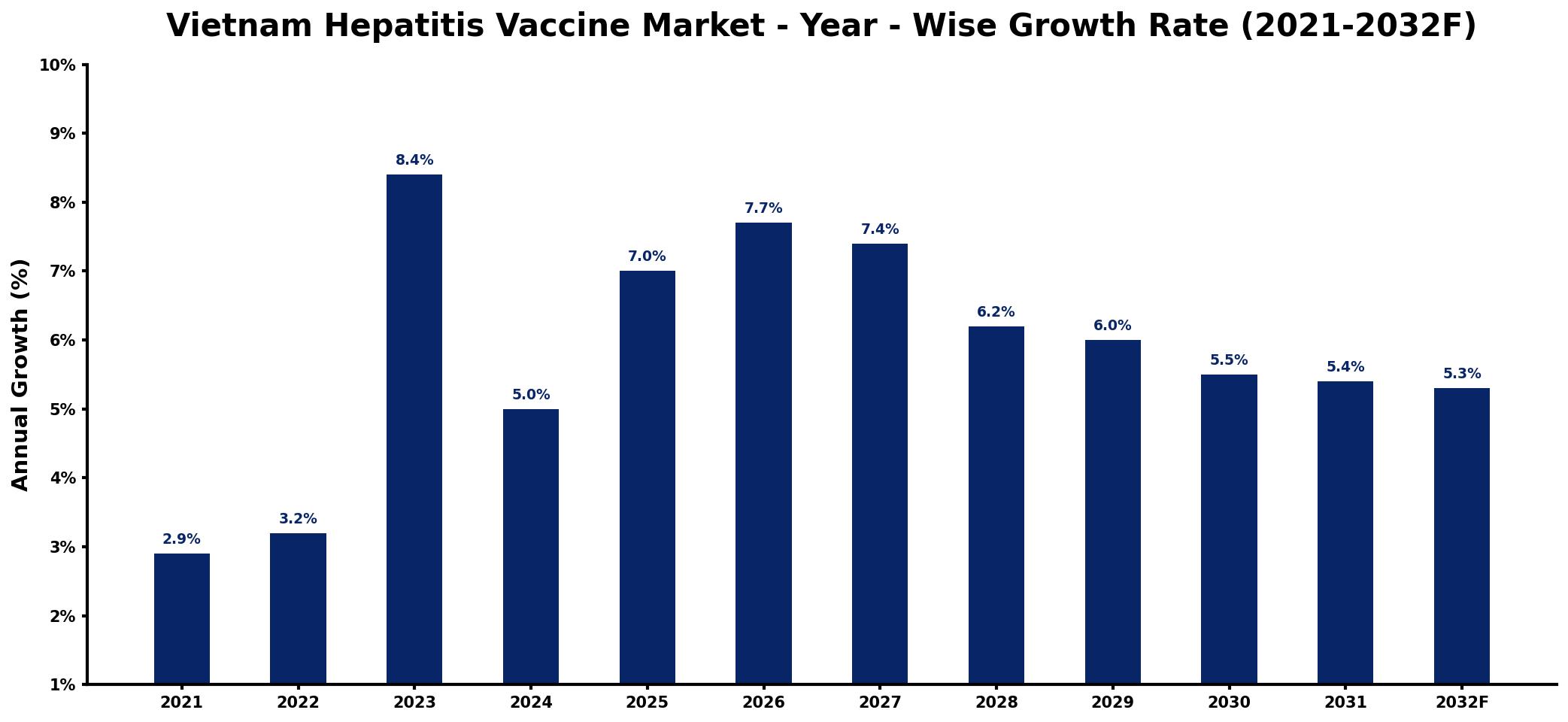 Vietnam Hepatitis Vaccine Market Year-wise Growth Rate and Key Drivers