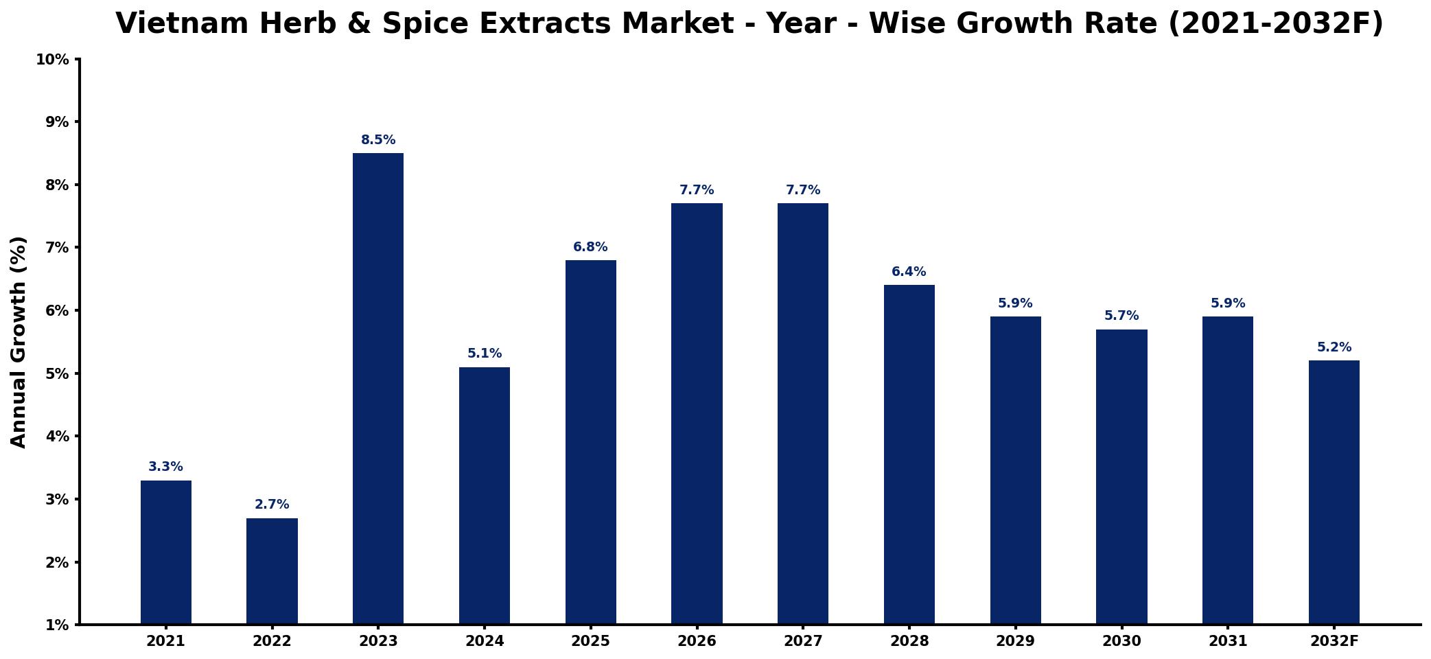 Vietnam Herb & Spice Extracts Market Year-wise Growth Rate and Key Drivers