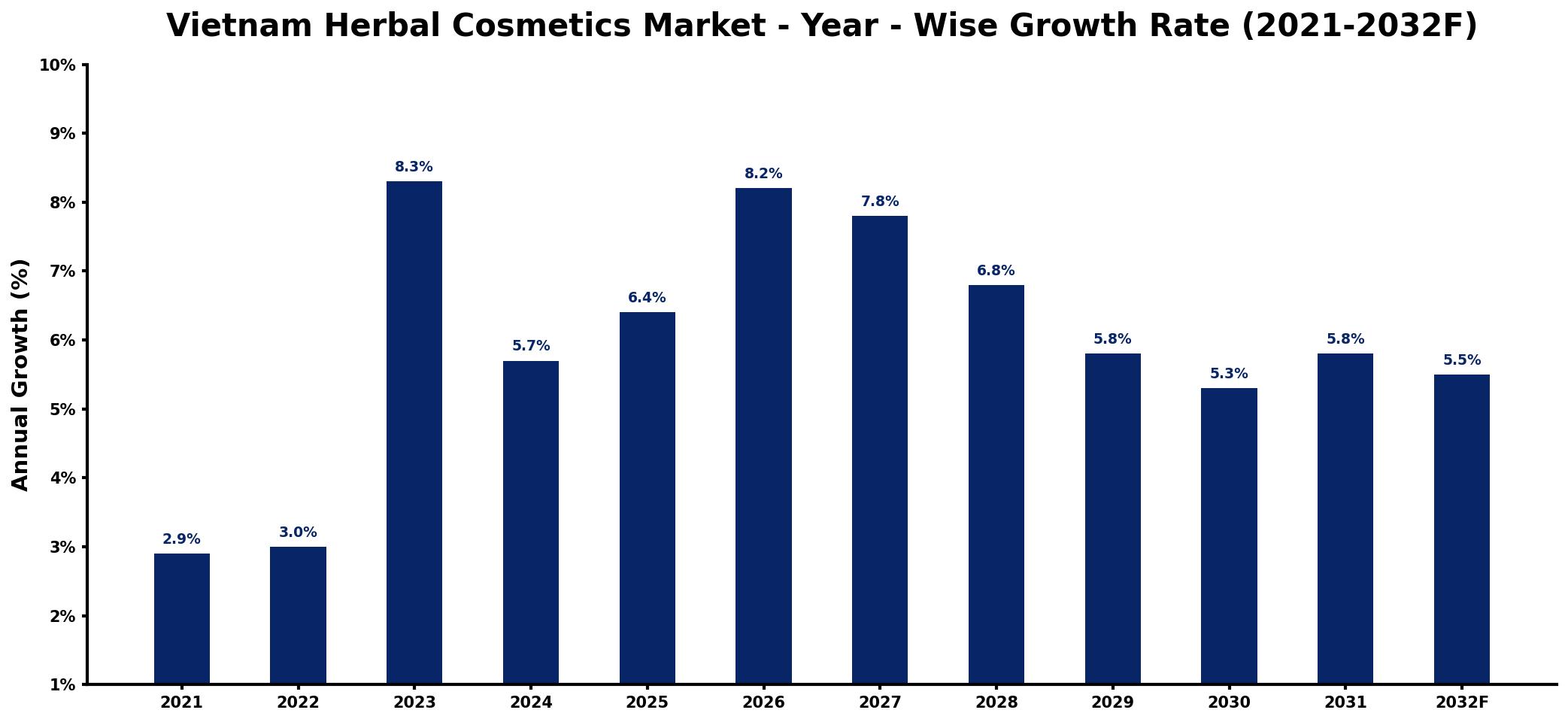 Vietnam Herbal Cosmetics Market Year-wise Growth Rate and Key Drivers