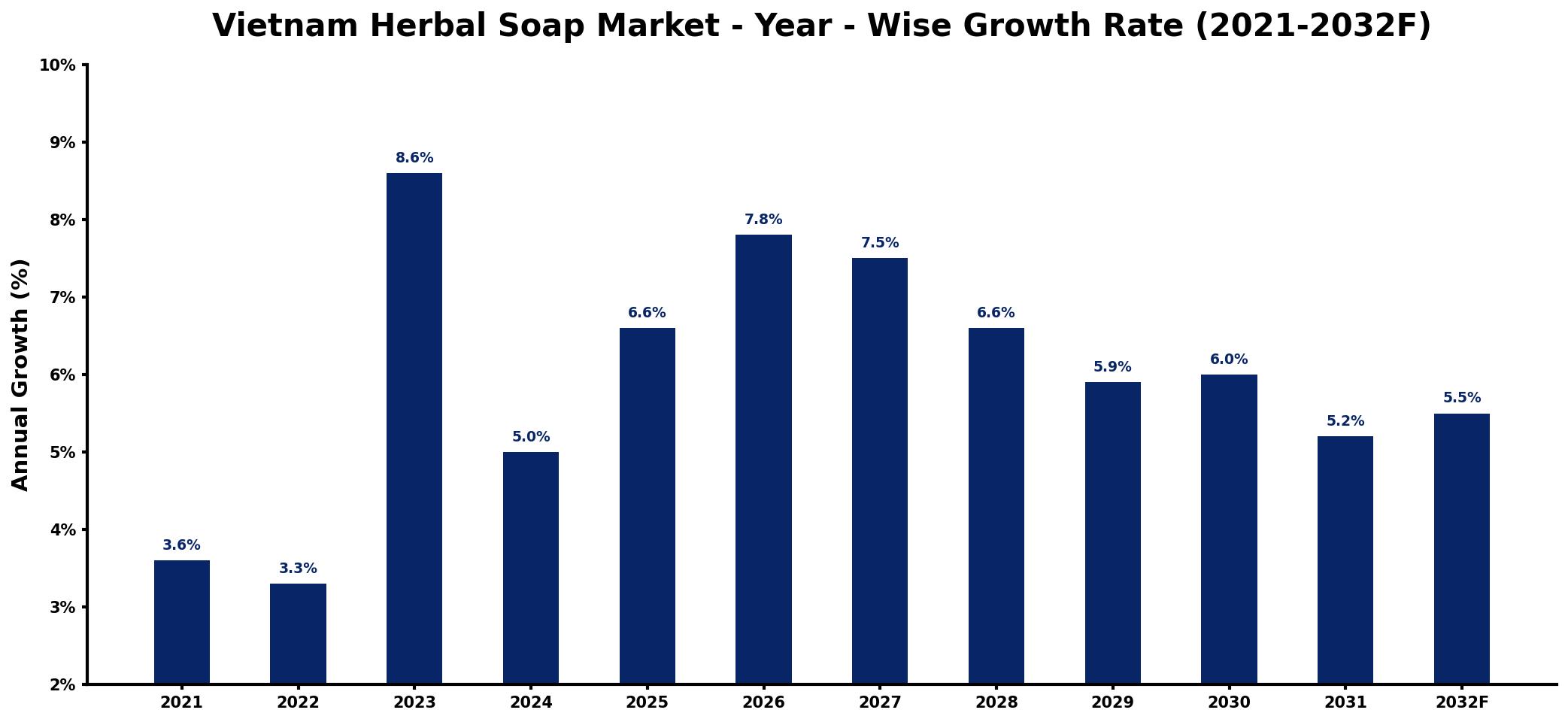 Vietnam Herbal Soap Market Year-wise Growth Rate and Key Drivers