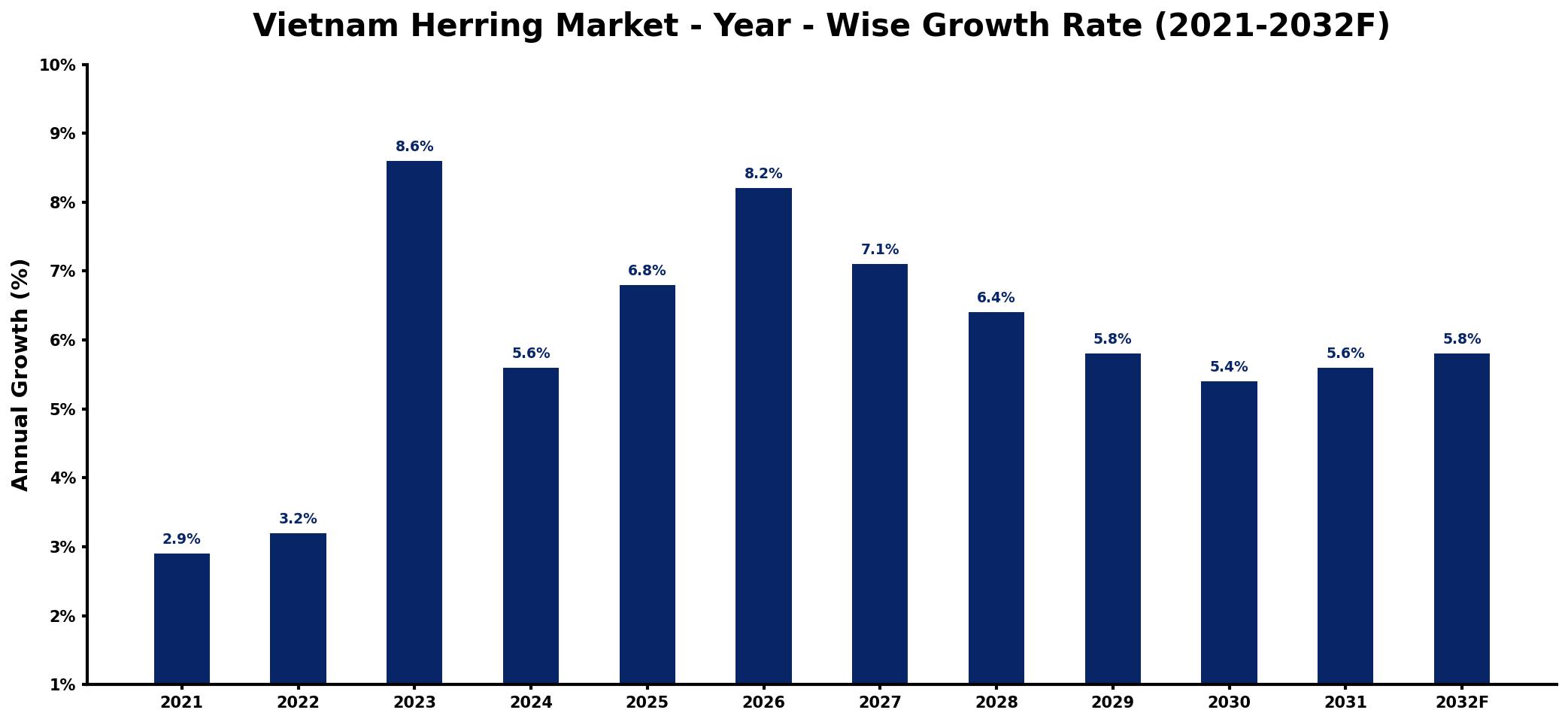 Vietnam Herring Market Year-wise Growth Rate and Key Drivers