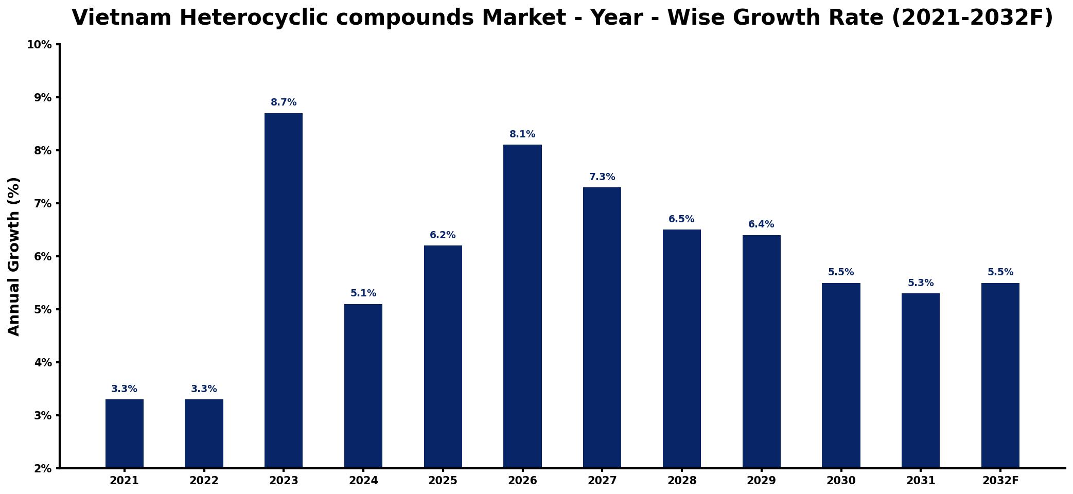 Vietnam Heterocyclic compounds Market Year-wise Growth Rate and Key Drivers