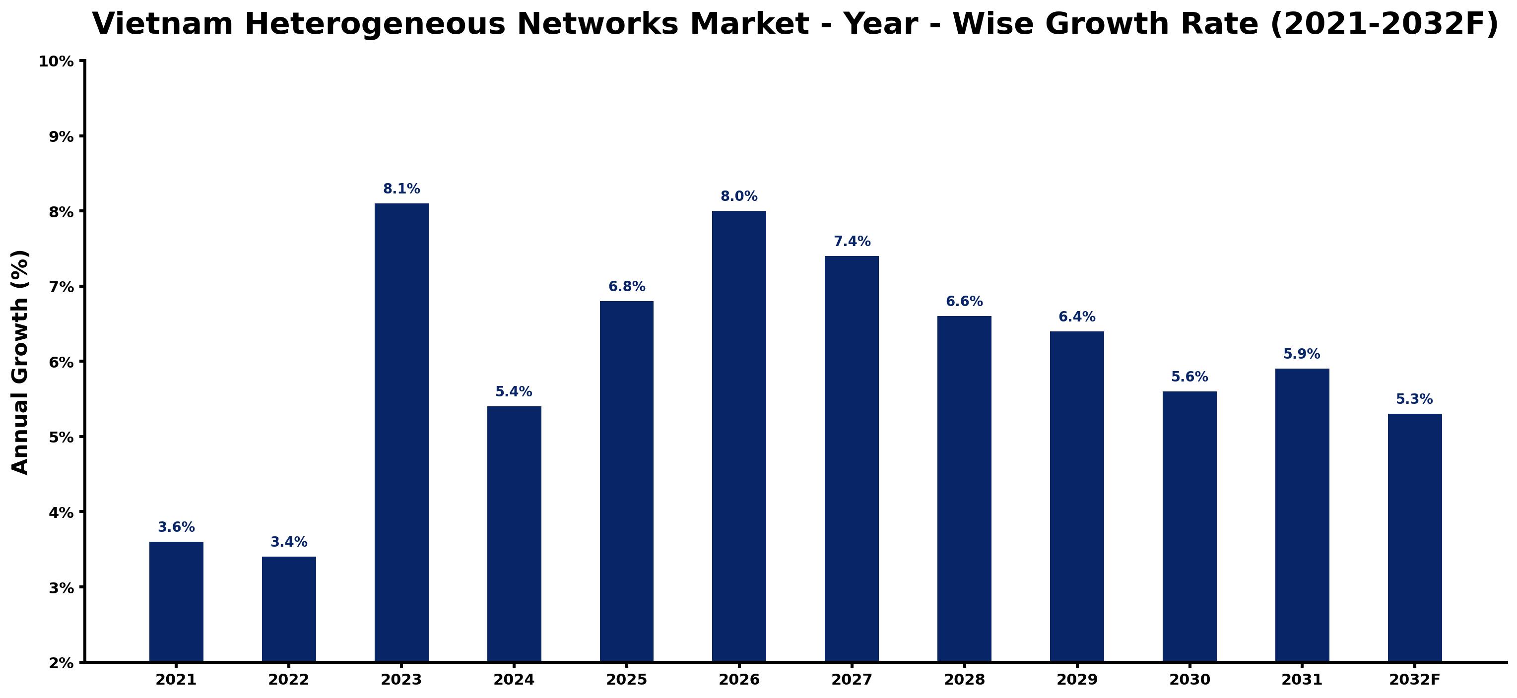 Vietnam Heterogeneous Networks Market Year-wise Growth Rate and Key Drivers