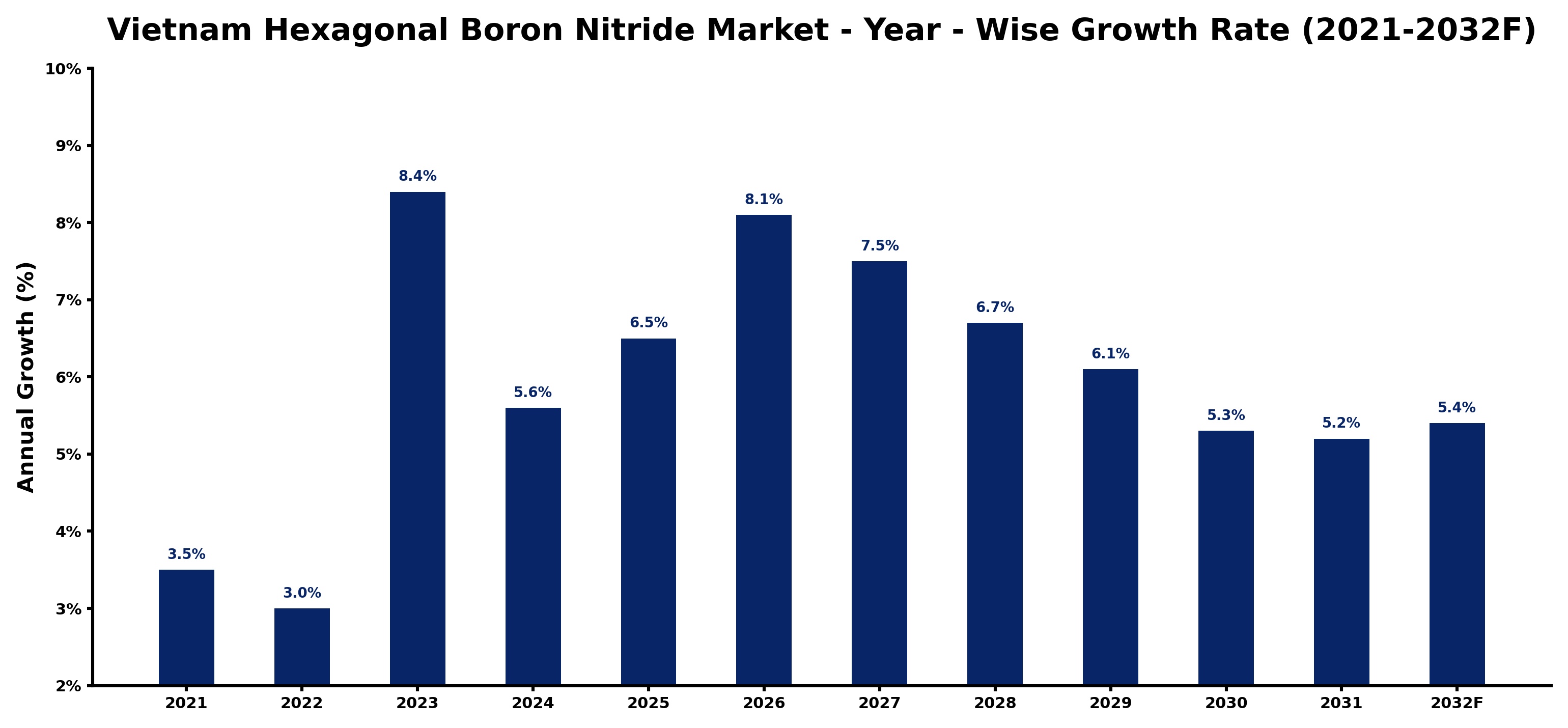 Vietnam Hexagonal Boron Nitride Market Year-wise Growth Rate and Key Drivers