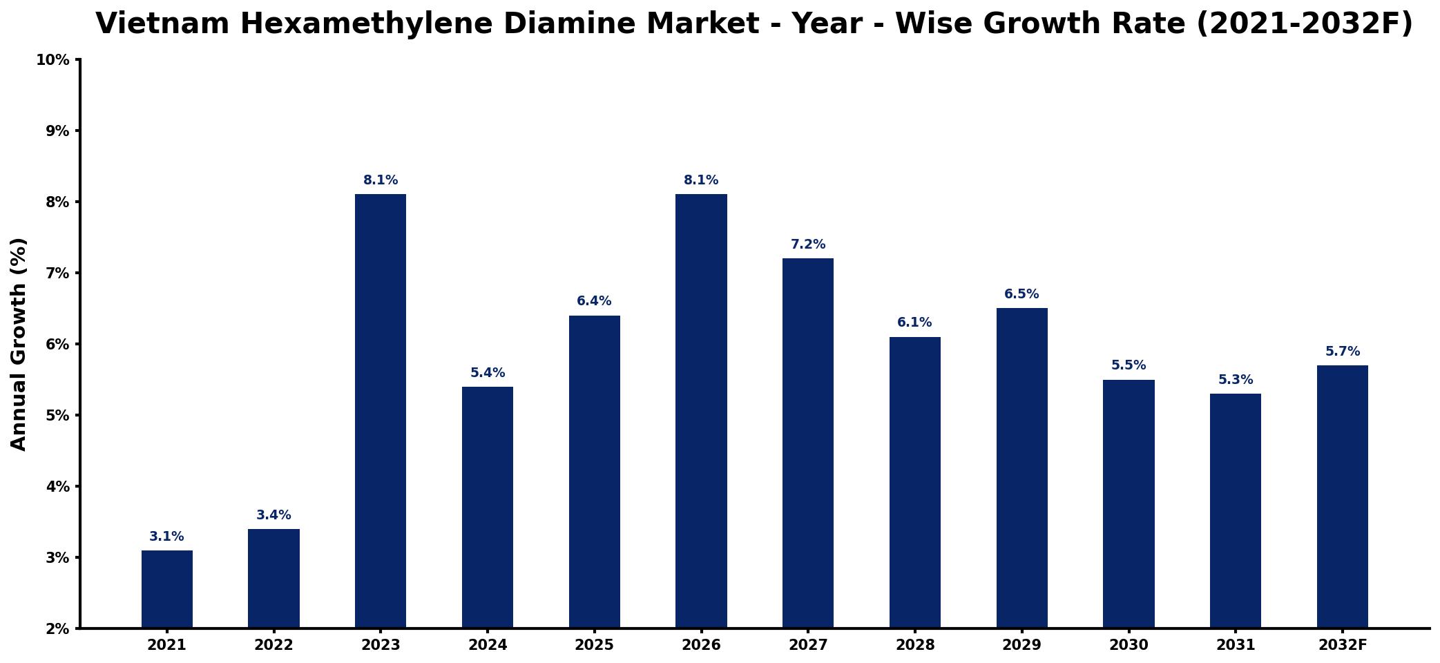 Vietnam Hexamethylene Diamine Market Year-wise Growth Rate and Key Drivers