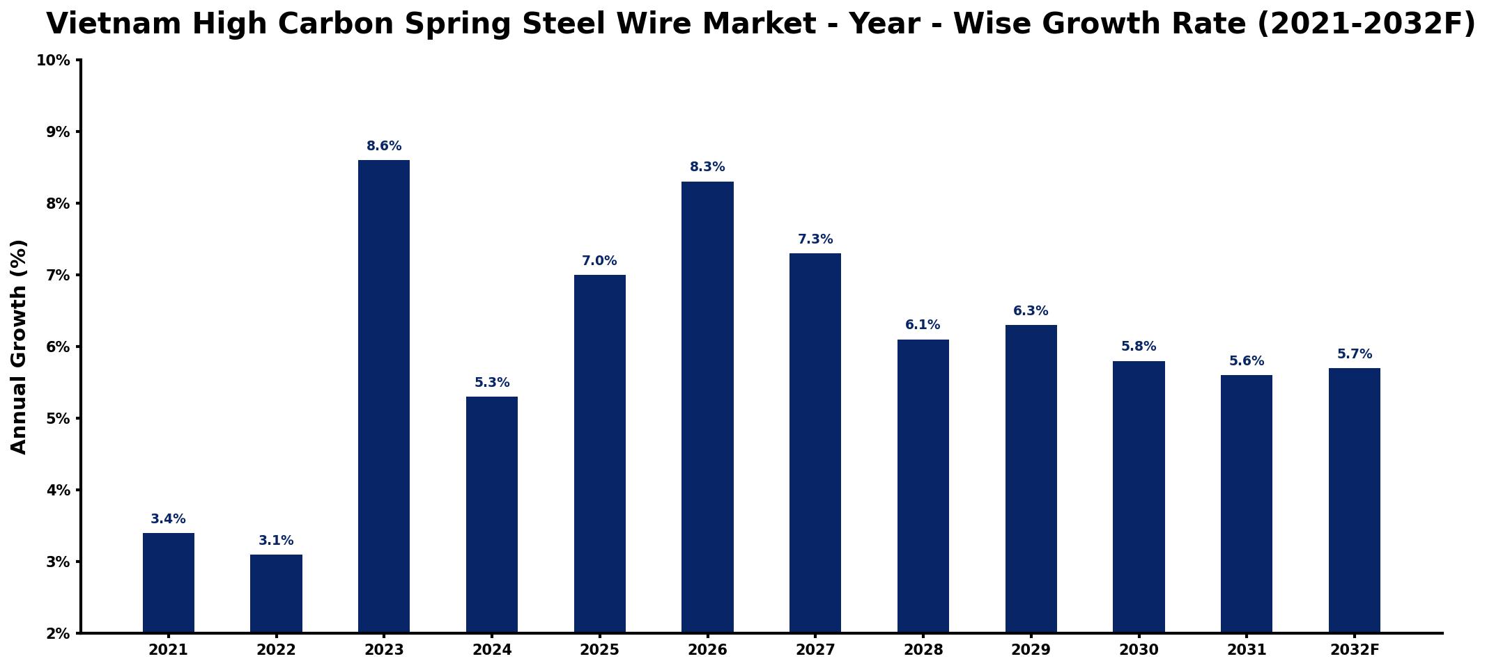 Vietnam High Carbon Spring Steel Wire Market Year-wise Growth Rate and Key Drivers