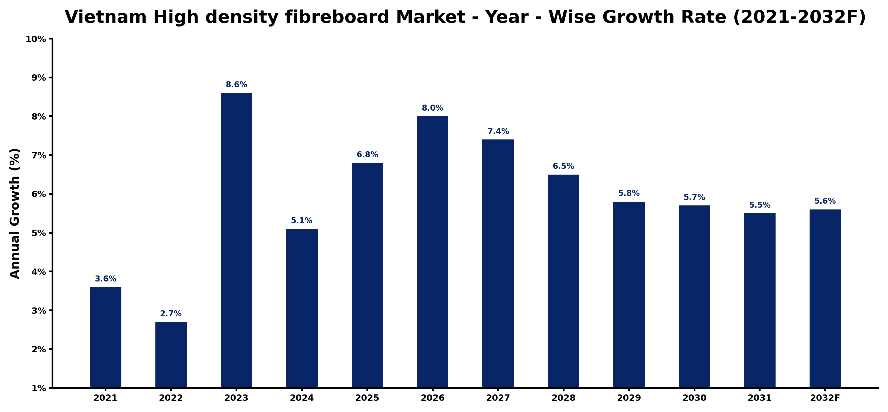 Vietnam High density fibreboard Market Year-wise Growth Rate and Key Drivers
