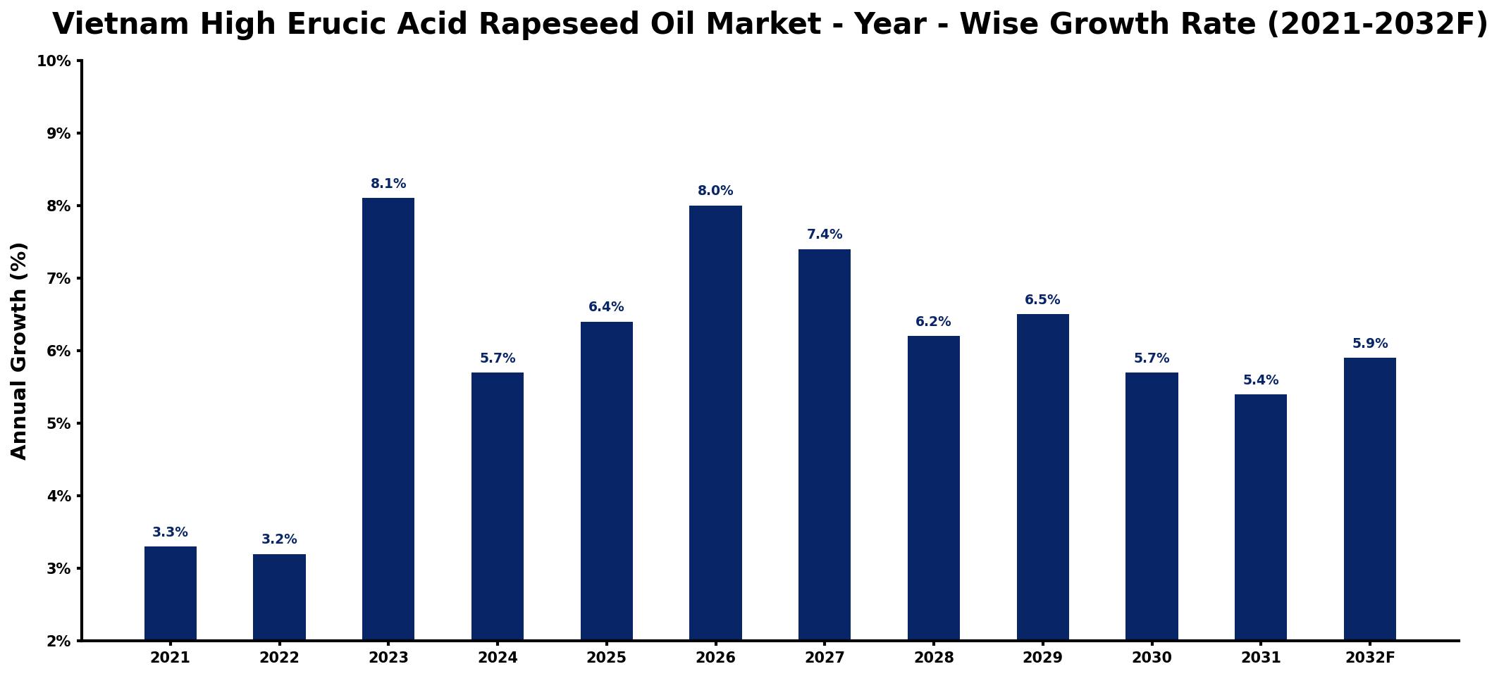 Vietnam High Erucic Acid Rapeseed Oil Market Year-wise Growth Rate and Key Drivers