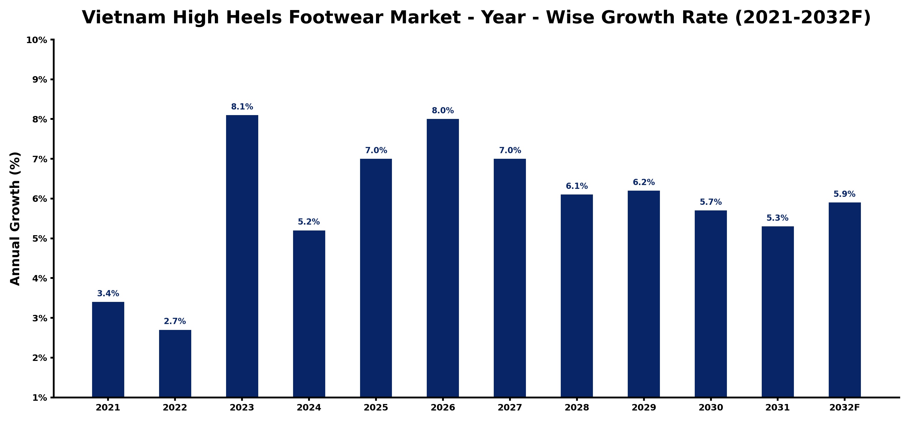 Vietnam High Heels Footwear Market Year-wise Growth Rate and Key Drivers