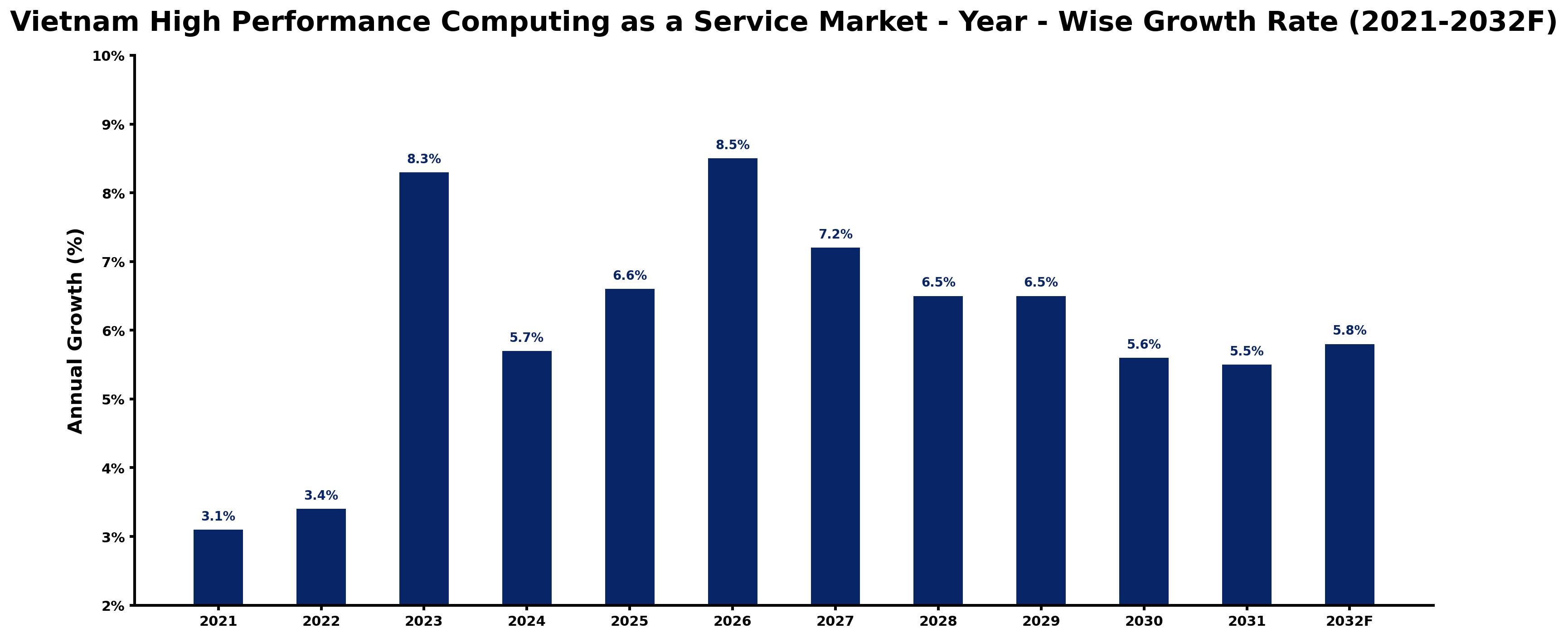 Vietnam High Performance Computing as a Service Market Year-wise Growth Rate and Key Drivers