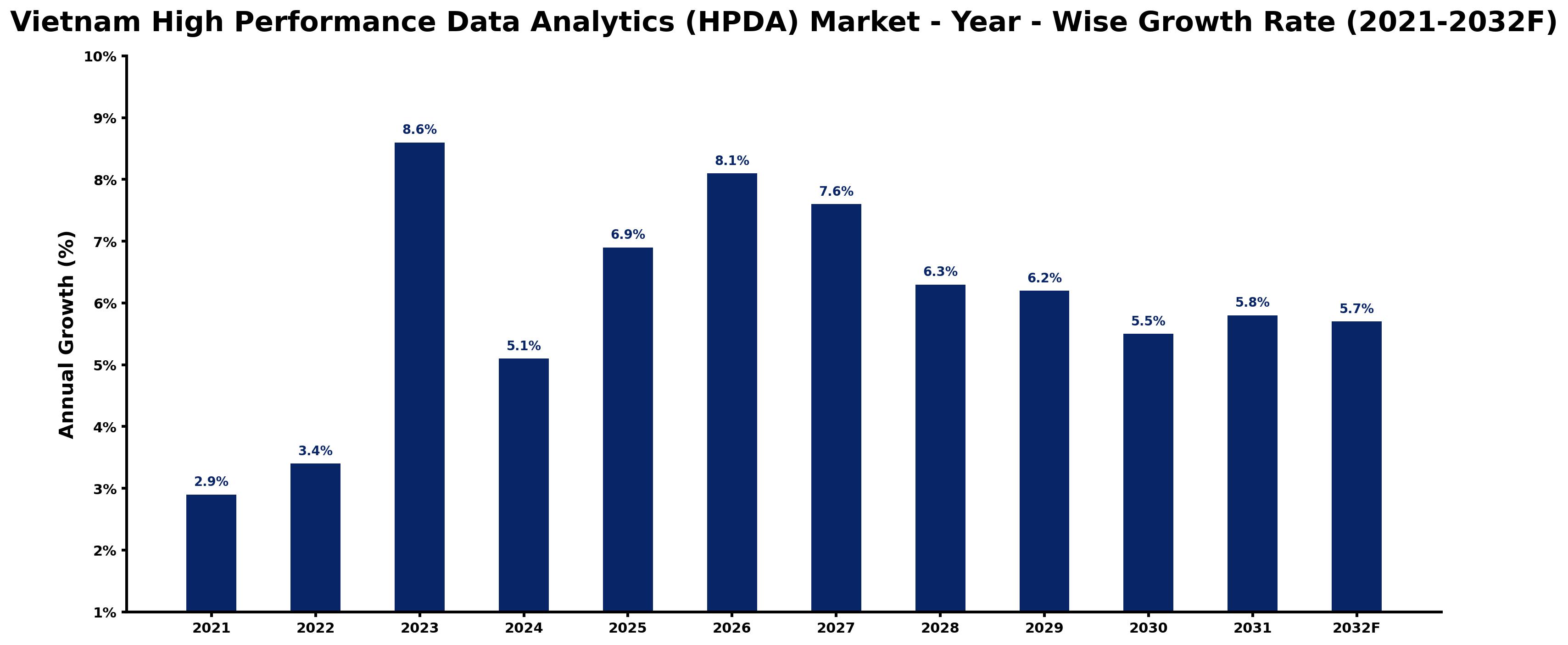 Vietnam High Performance Data Analytics (HPDA) Market Year-wise Growth Rate and Key Drivers