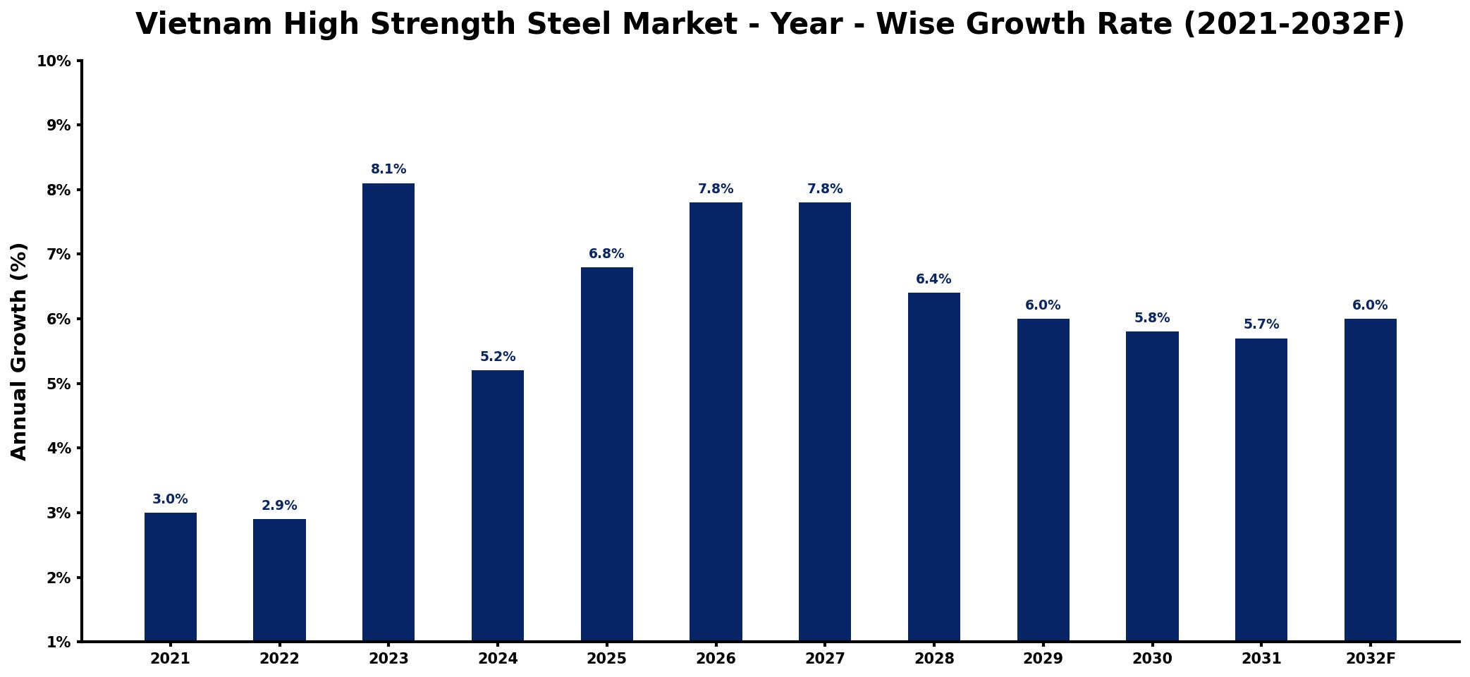Vietnam High Strength Steel Market Year-wise Growth Rate and Key Drivers