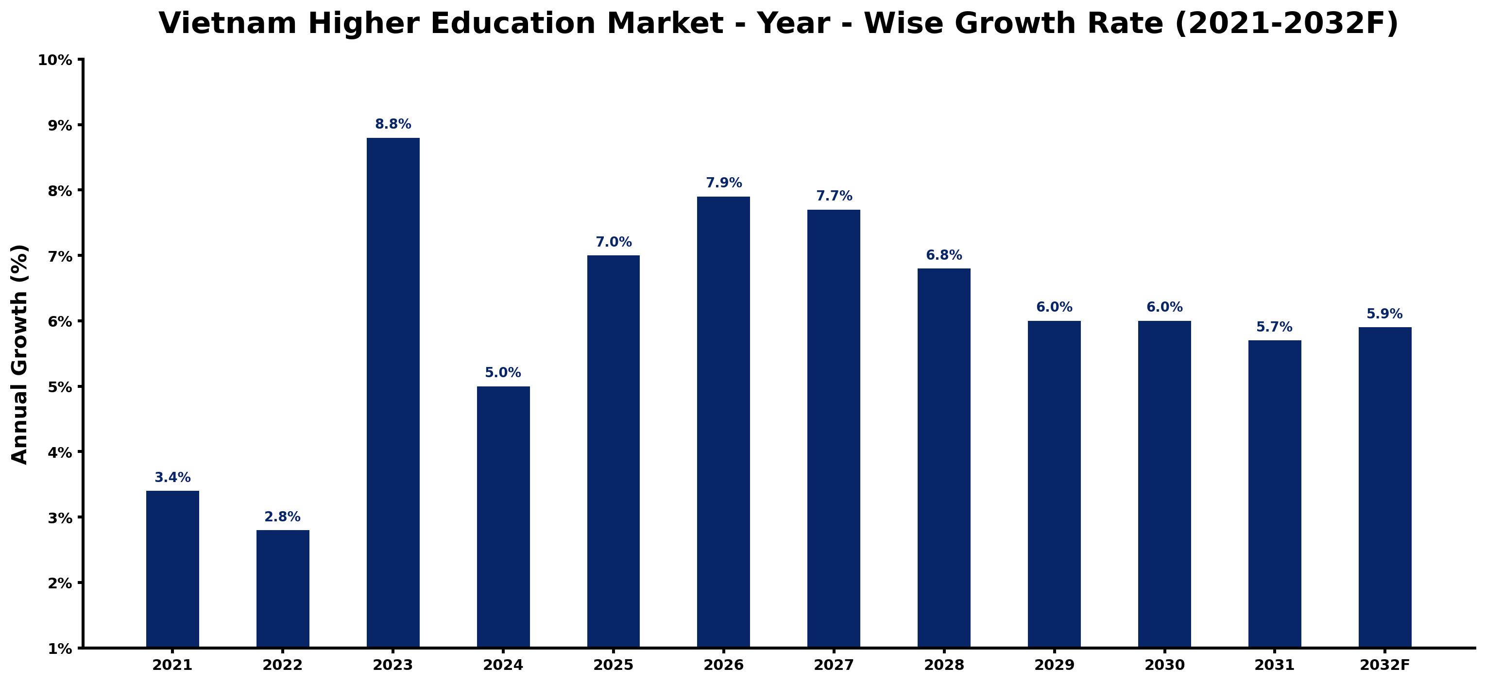 Vietnam Higher Education Market Year-wise Growth Rate and Key Drivers