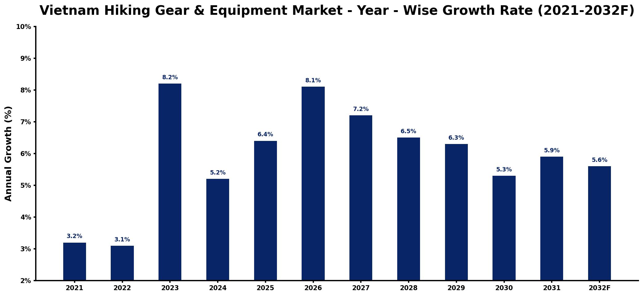 Vietnam Hiking Gear & Equipment Market Year-wise Growth Rate and Key Drivers