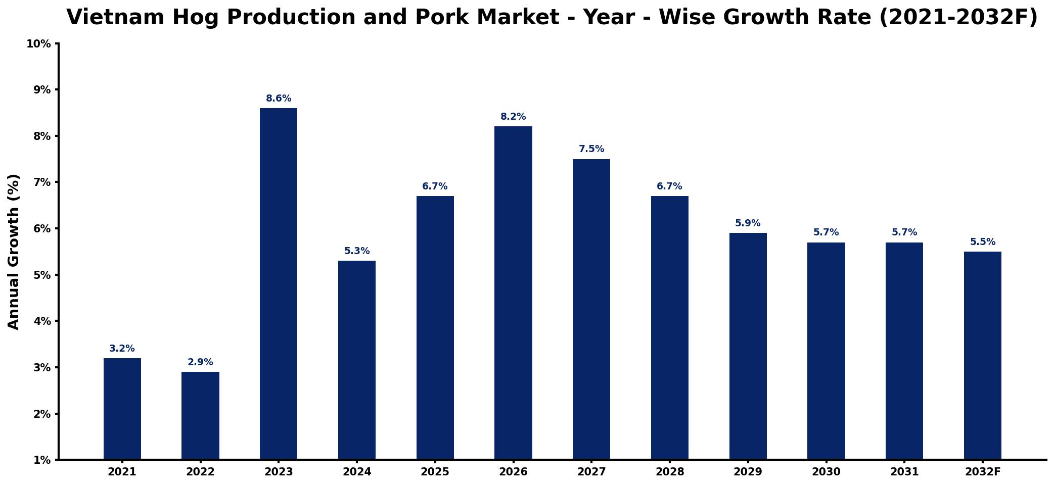 Vietnam Hog Production and Pork Market Year-wise Growth Rate and Key Drivers