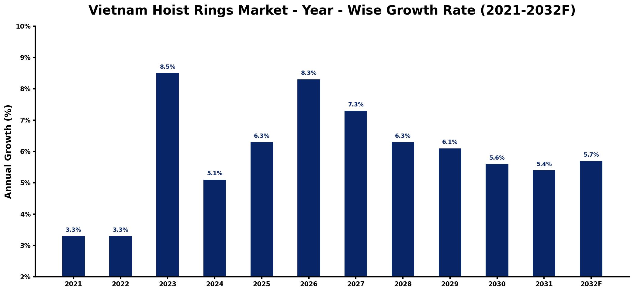 Vietnam Hoist Rings Market Year-wise Growth Rate and Key Drivers