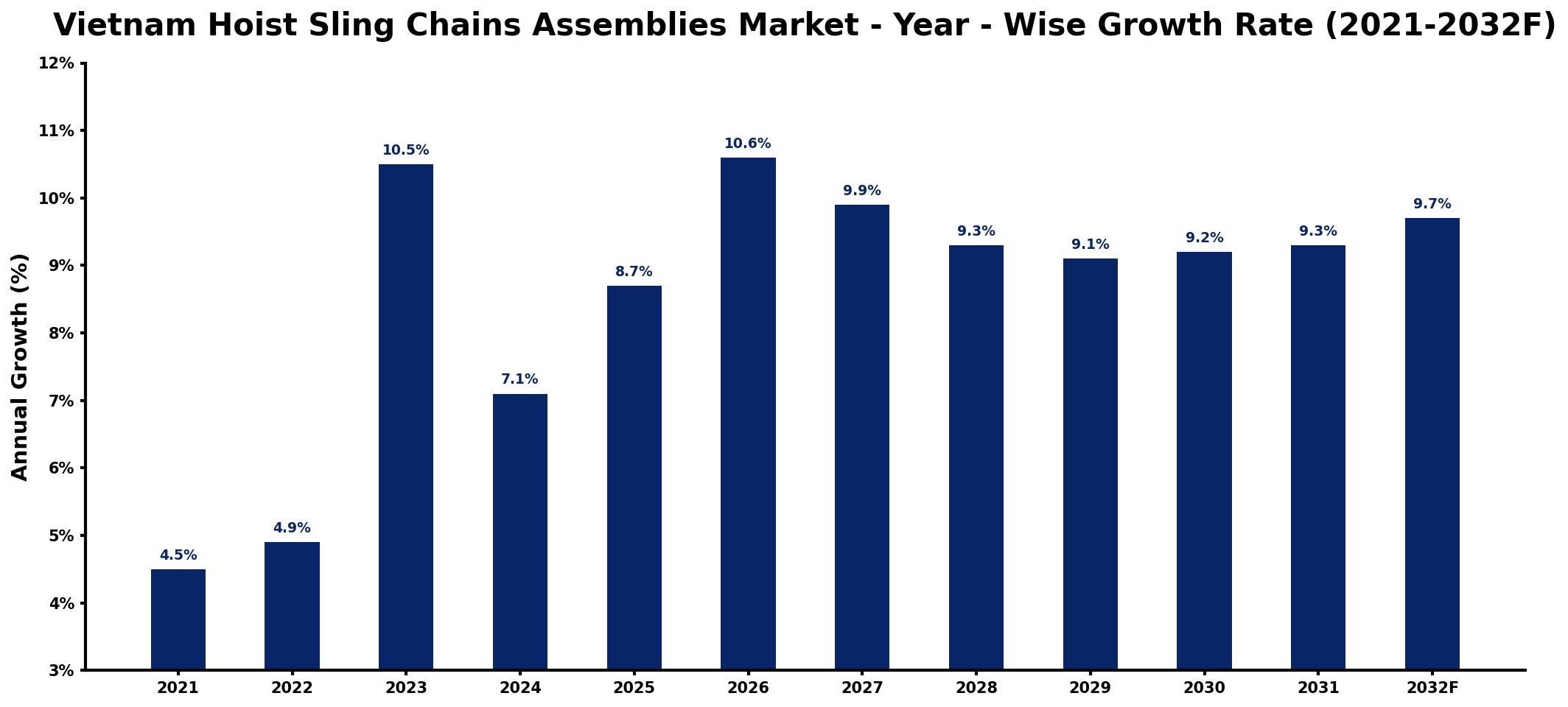 Vietnam Hoist Sling Chains Assemblies Market Year-wise Growth Rate and Key Drivers