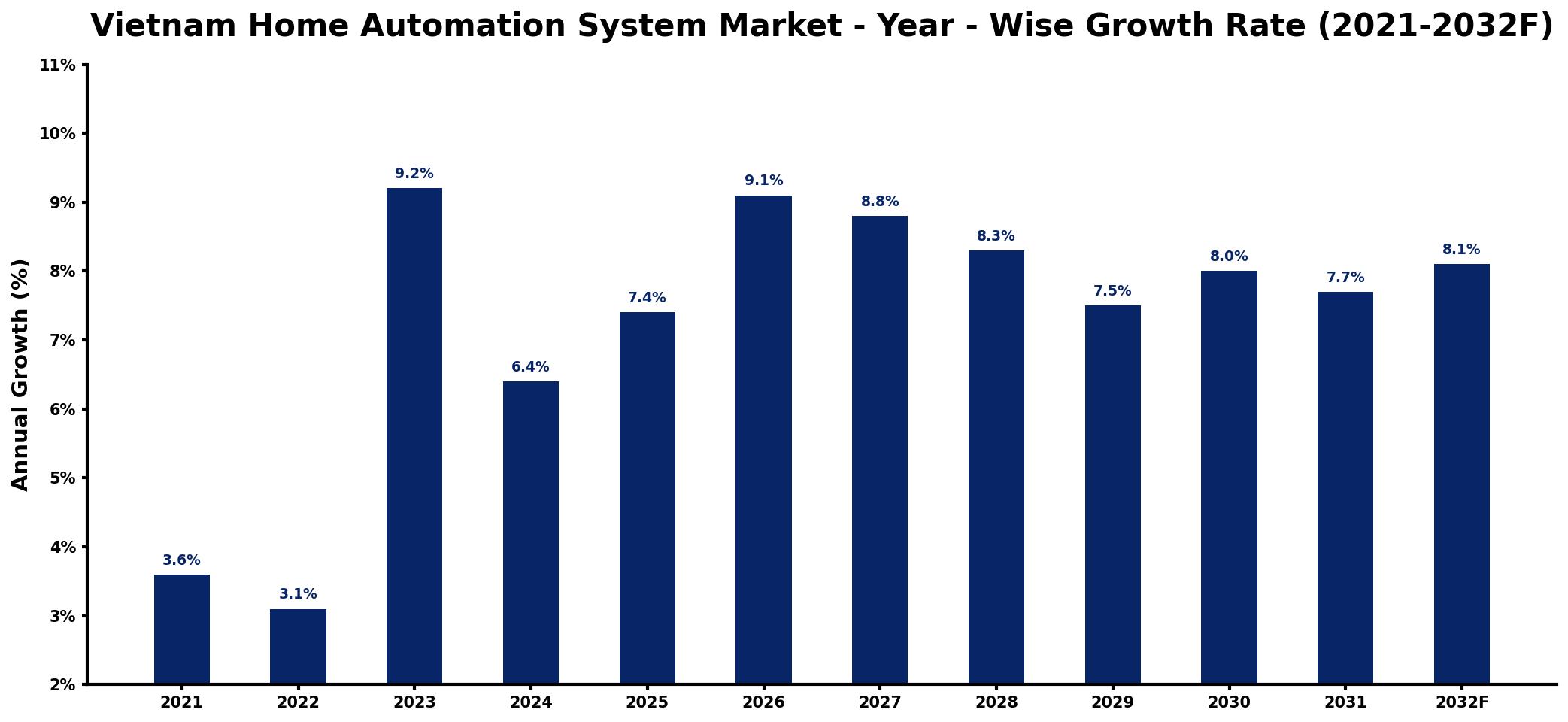Vietnam Home Automation System Market Year-wise Growth Rate and Key Drivers