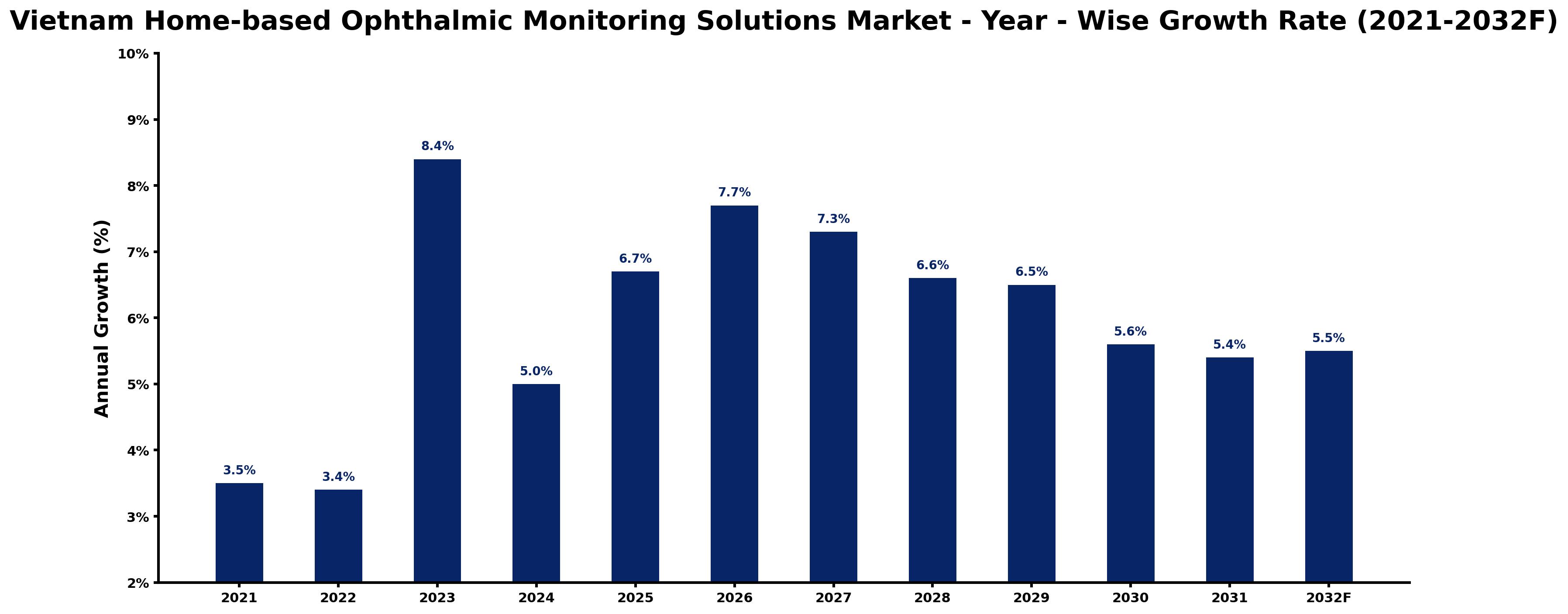 Vietnam Home-based Ophthalmic Monitoring Solutions Market Year-wise Growth Rate and Key Drivers