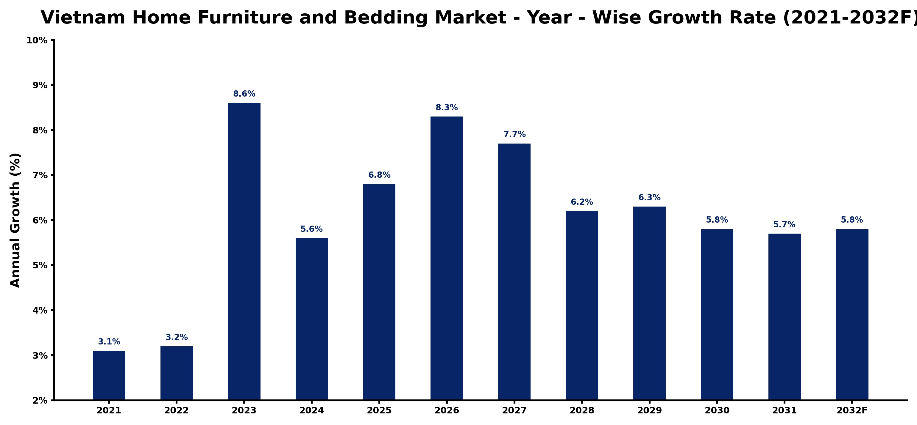 Vietnam Home Furniture and Bedding Market Year-wise Growth Rate and Key Drivers