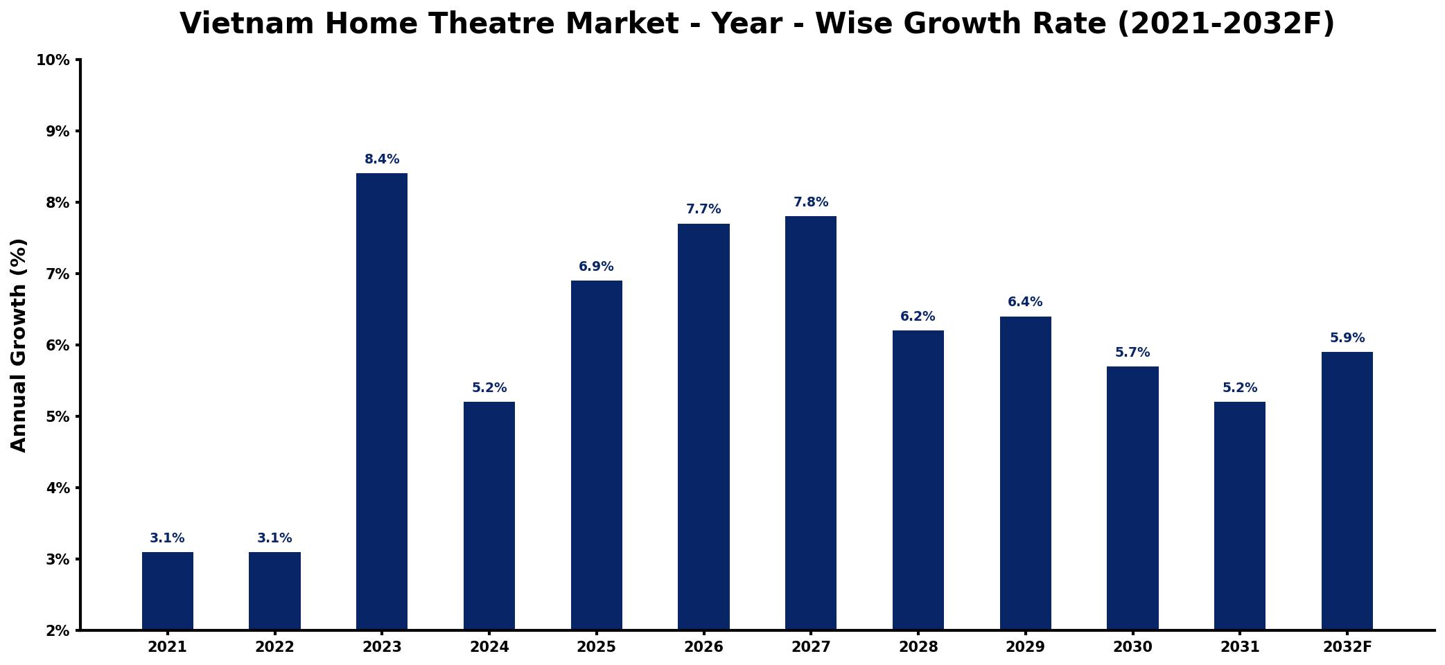 Vietnam Home Theatre Market Year-wise Growth Rate and Key Drivers