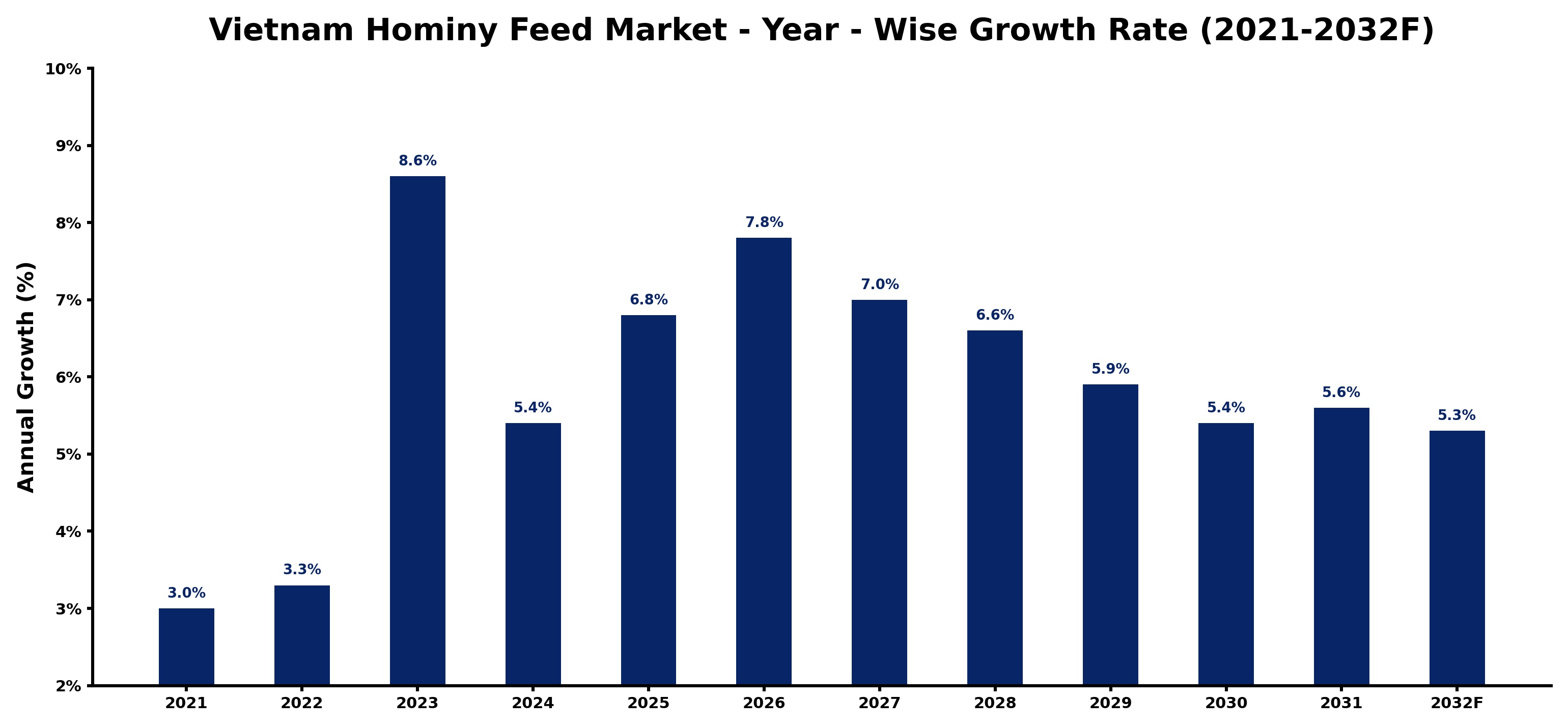 Vietnam Hominy Feed Market Year-wise Growth Rate and Key Drivers