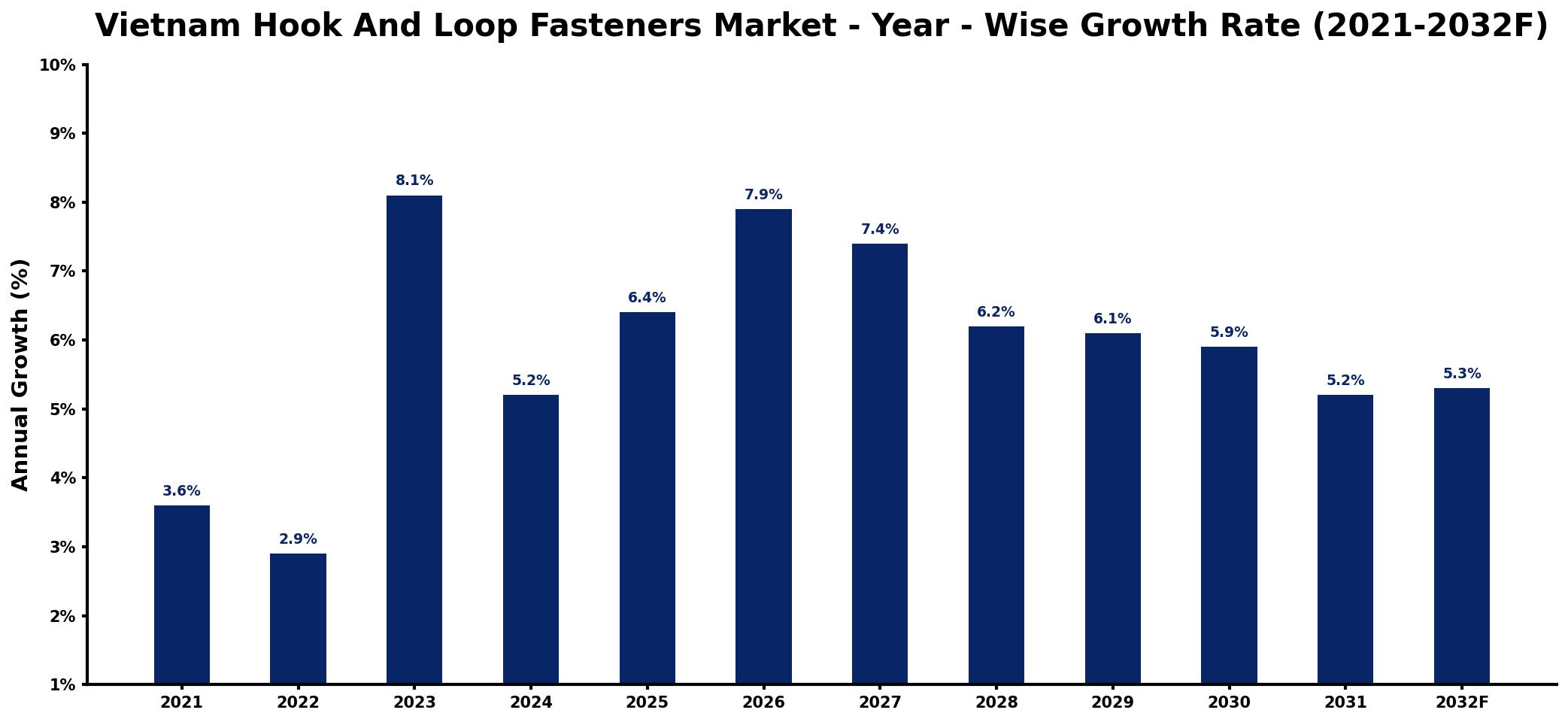 Vietnam Hook And Loop Fasteners Market Year-wise Growth Rate and Key Drivers
