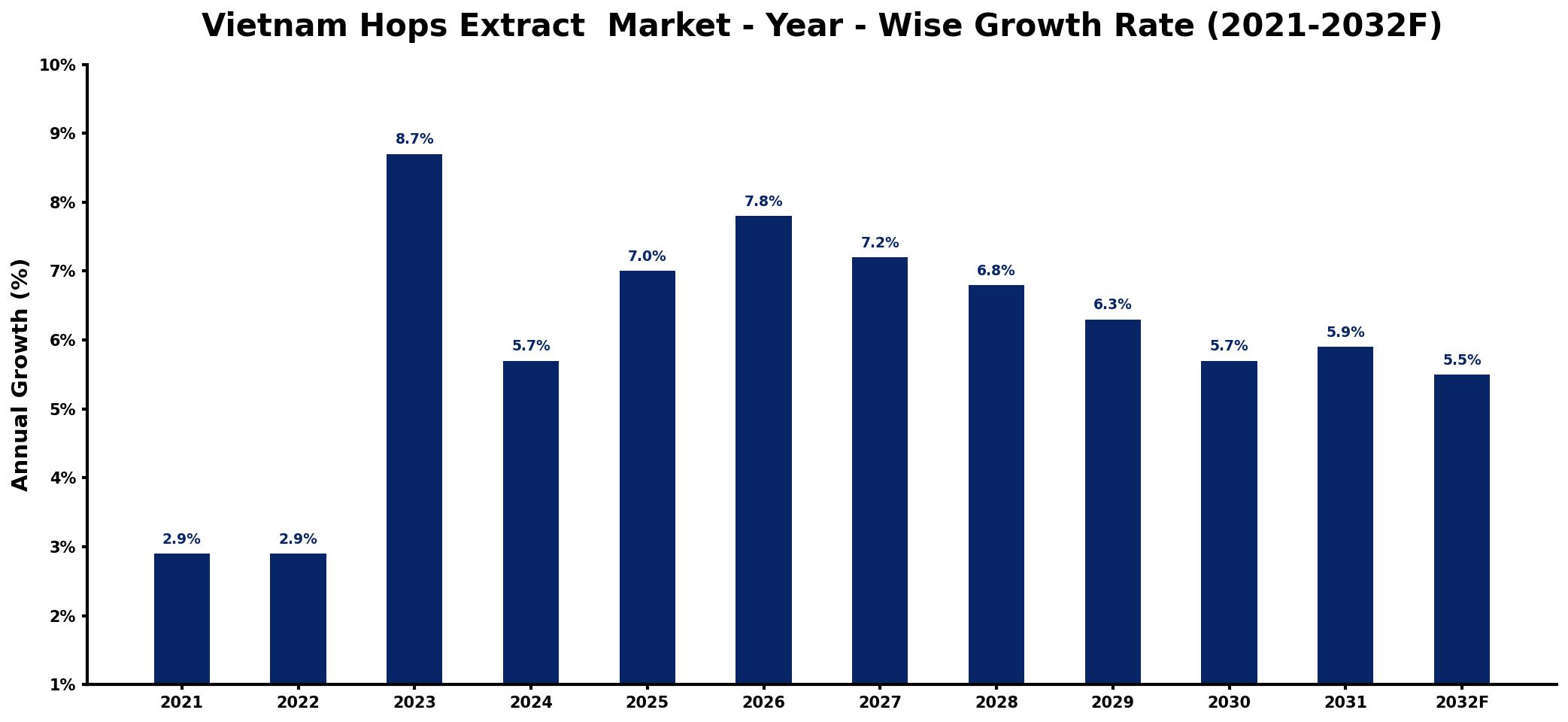 Vietnam Hops Extract  Market Year-wise Growth Rate and Key Drivers