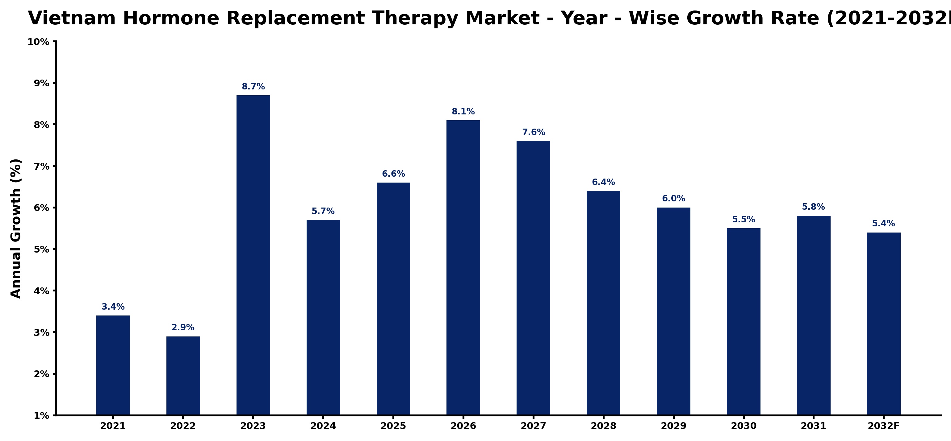 Vietnam Hormone Replacement Therapy Market Year-wise Growth Rate and Key Drivers