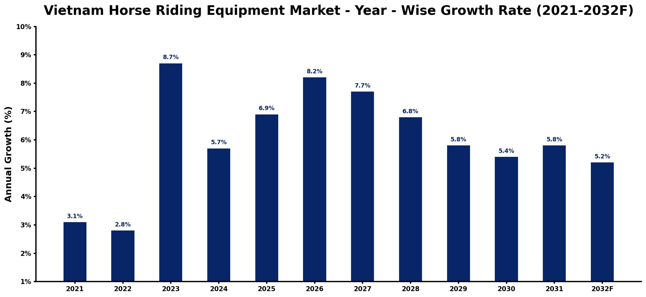 Vietnam Horse Riding Equipment Market Year-wise Growth Rate and Key Drivers