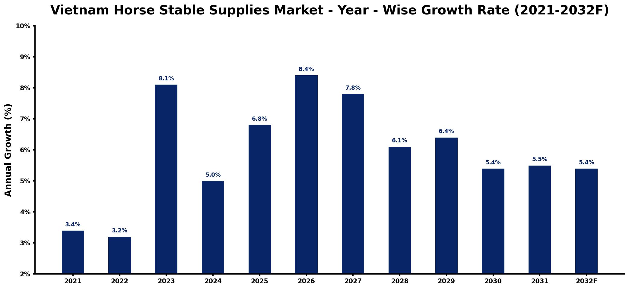 Vietnam Horse Stable Supplies Market Year-wise Growth Rate and Key Drivers