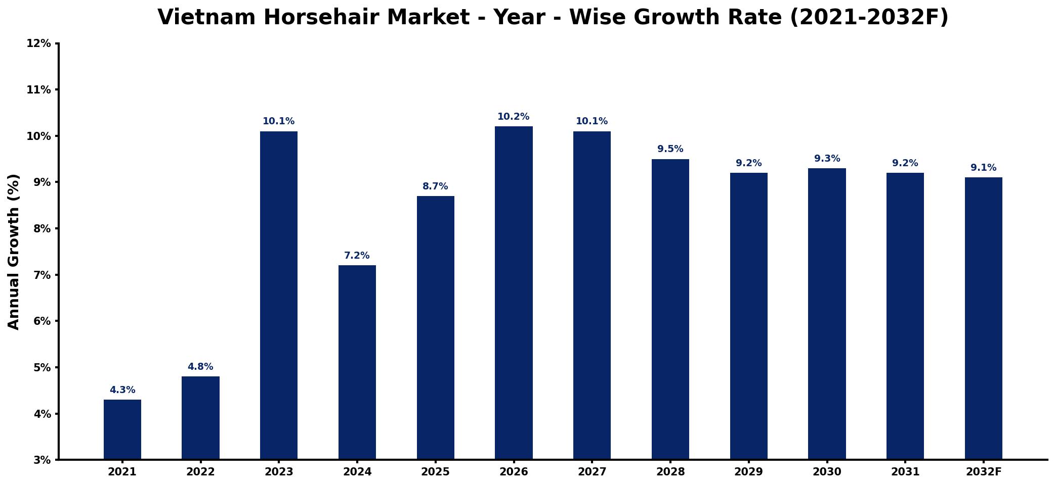Vietnam Horsehair Market Year-wise Growth Rate and Key Drivers