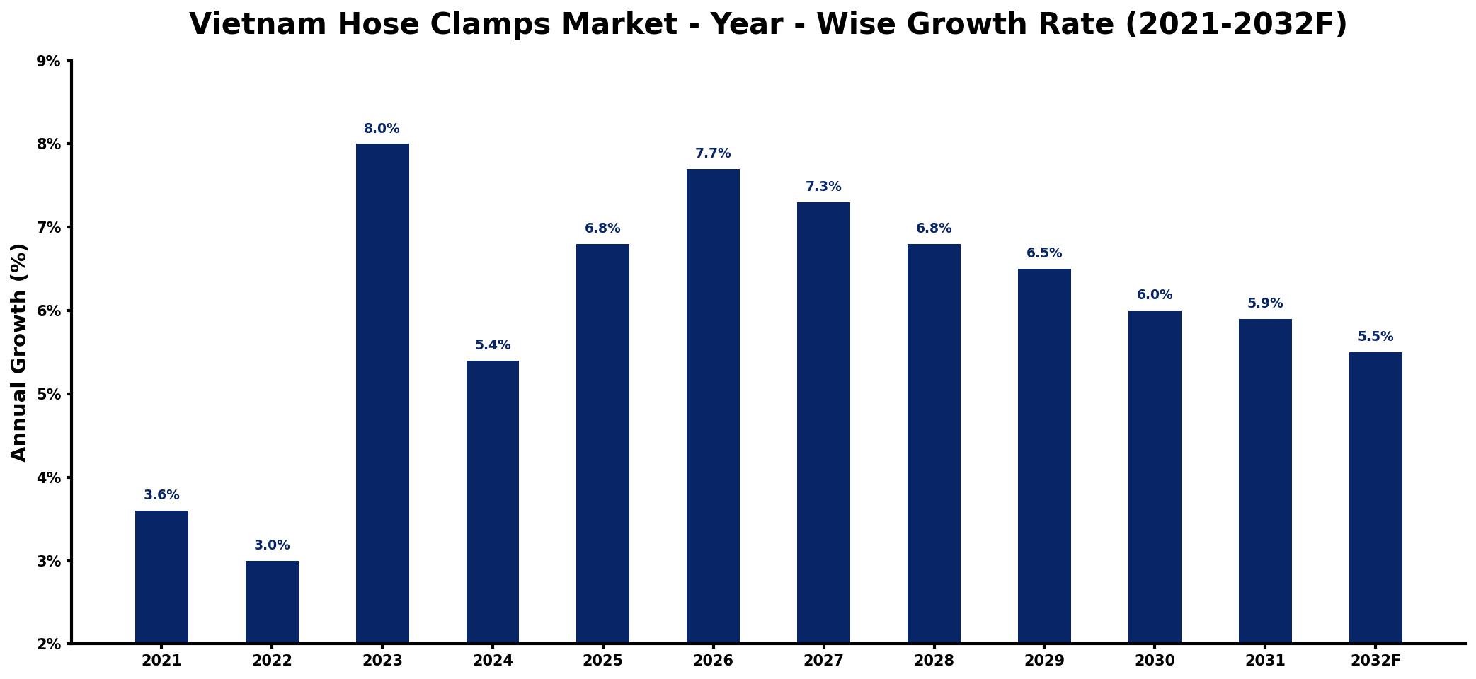 Vietnam Hose Clamps Market Year-wise Growth Rate and Key Drivers