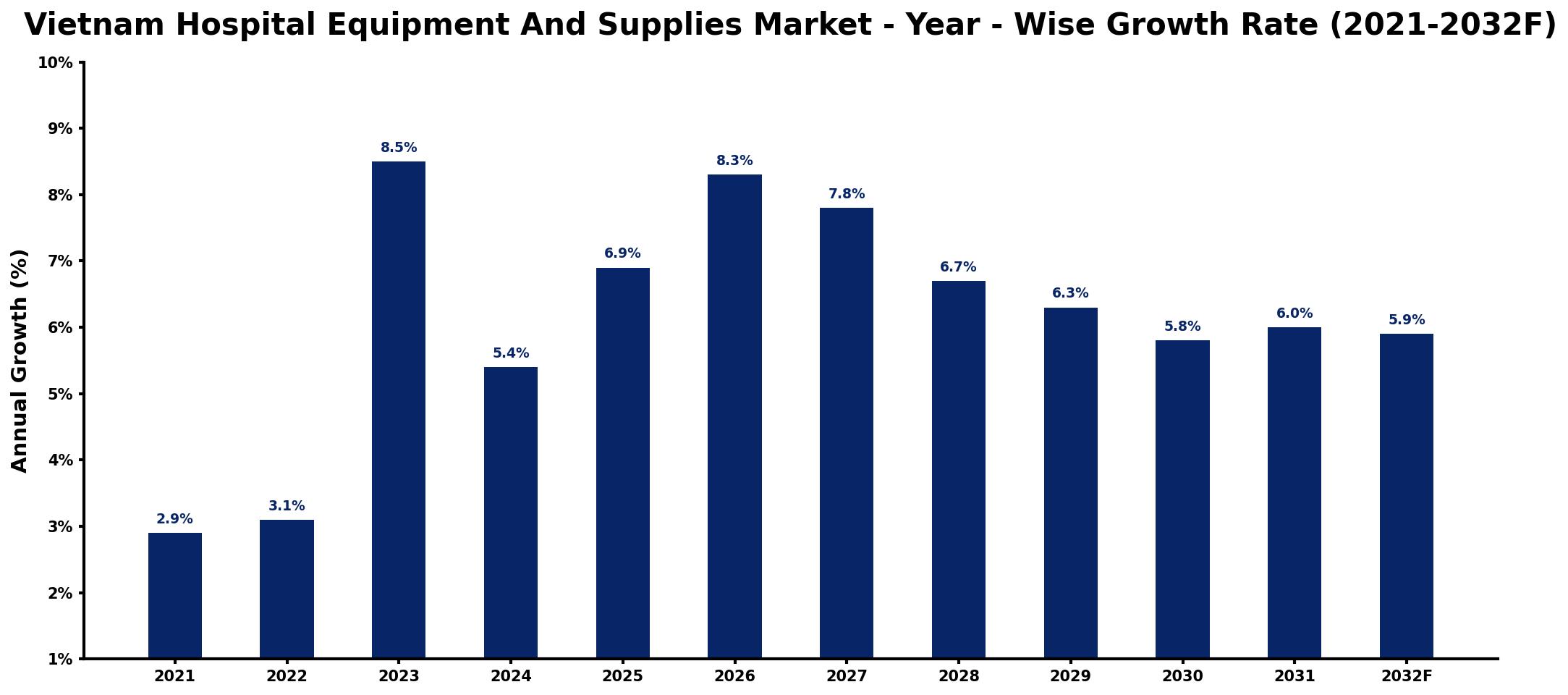 Vietnam Hospital Equipment And Supplies Market Year-wise Growth Rate and Key Drivers