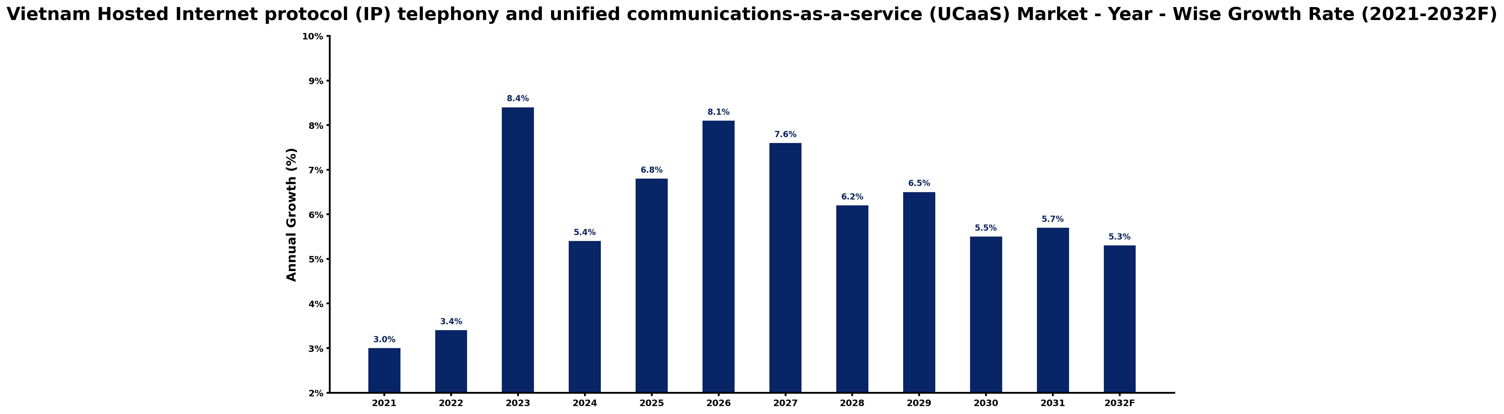 Vietnam Hosted Internet protocol (IP) telephony and unified communications-as-a-service (UCaaS) Market Year-wise Growth Rate and Key Drivers