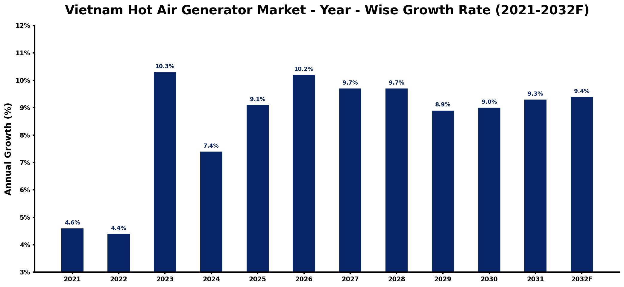 Vietnam Hot Air Generator Market Year-wise Growth Rate and Key Drivers
