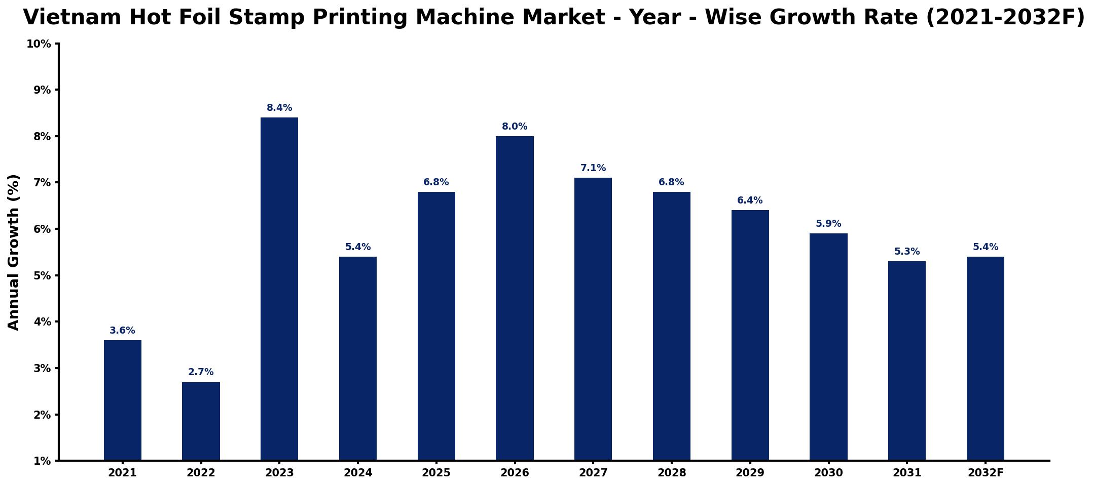 Vietnam Hot Foil Stamp Printing Machine Market Year-wise Growth Rate and Key Drivers