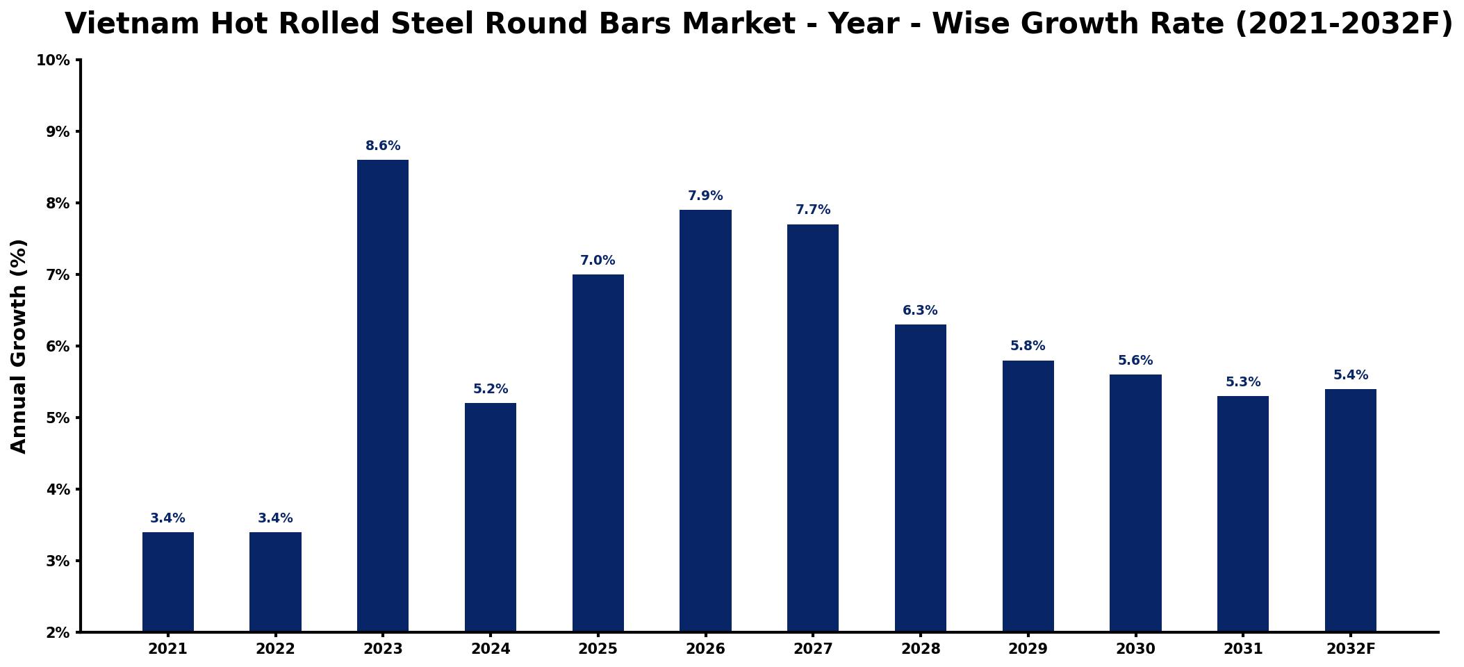 Vietnam Hot Rolled Steel Round Bars Market Year-wise Growth Rate and Key Drivers